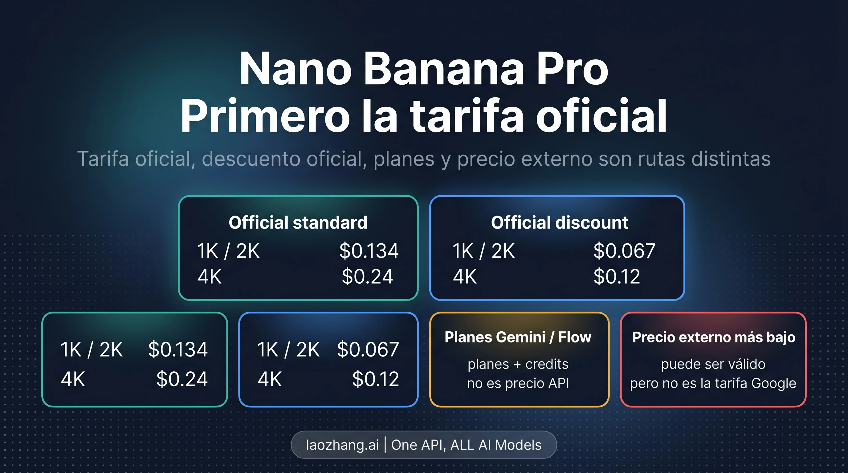 Precio de Nano Banana Pro en 2026: tarifa oficial por imagen, descuento Batch/Flex y qué ruta elegir