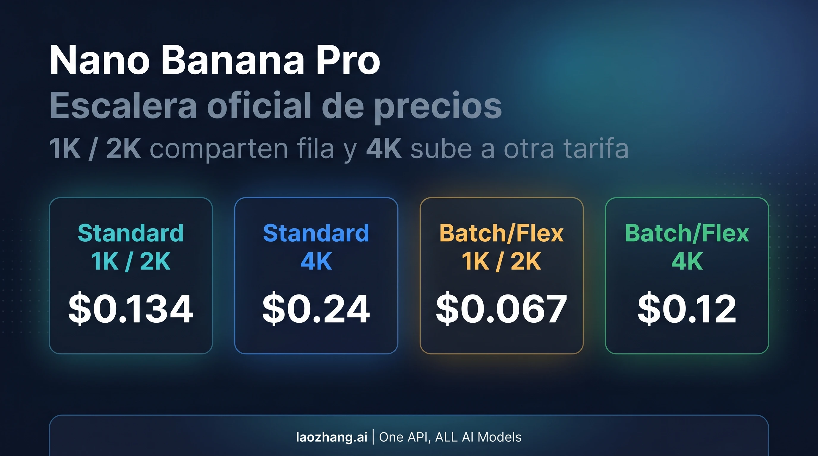 Tablero de precios oficiales de Nano Banana Pro con las tarifas de Standard API y Batch/Flex para 1K/2K y 4K