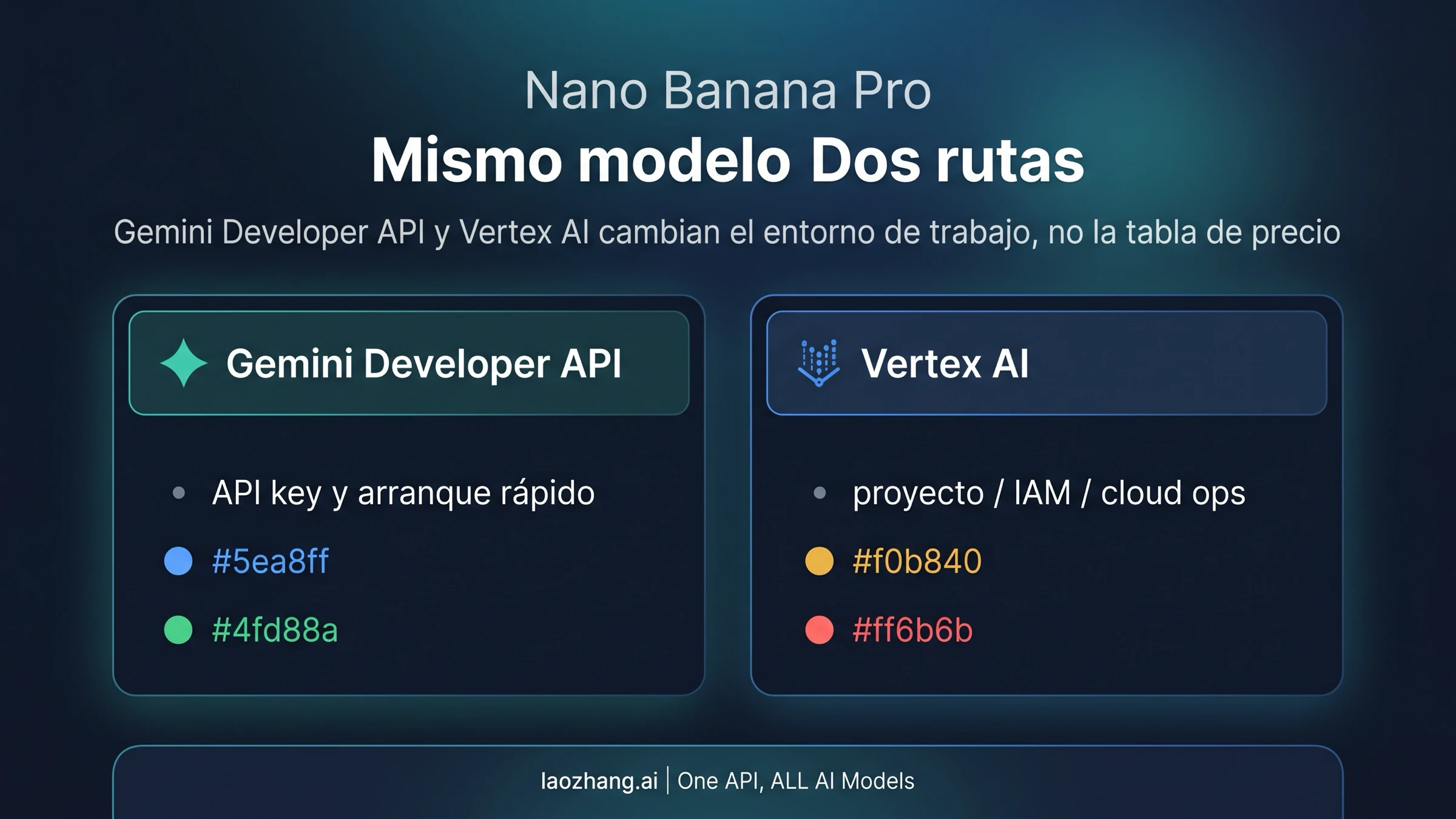 Mapa de rutas oficiales de Nano Banana Pro con Gemini Developer API y Vertex AI como dos entradas distintas al mismo modelo