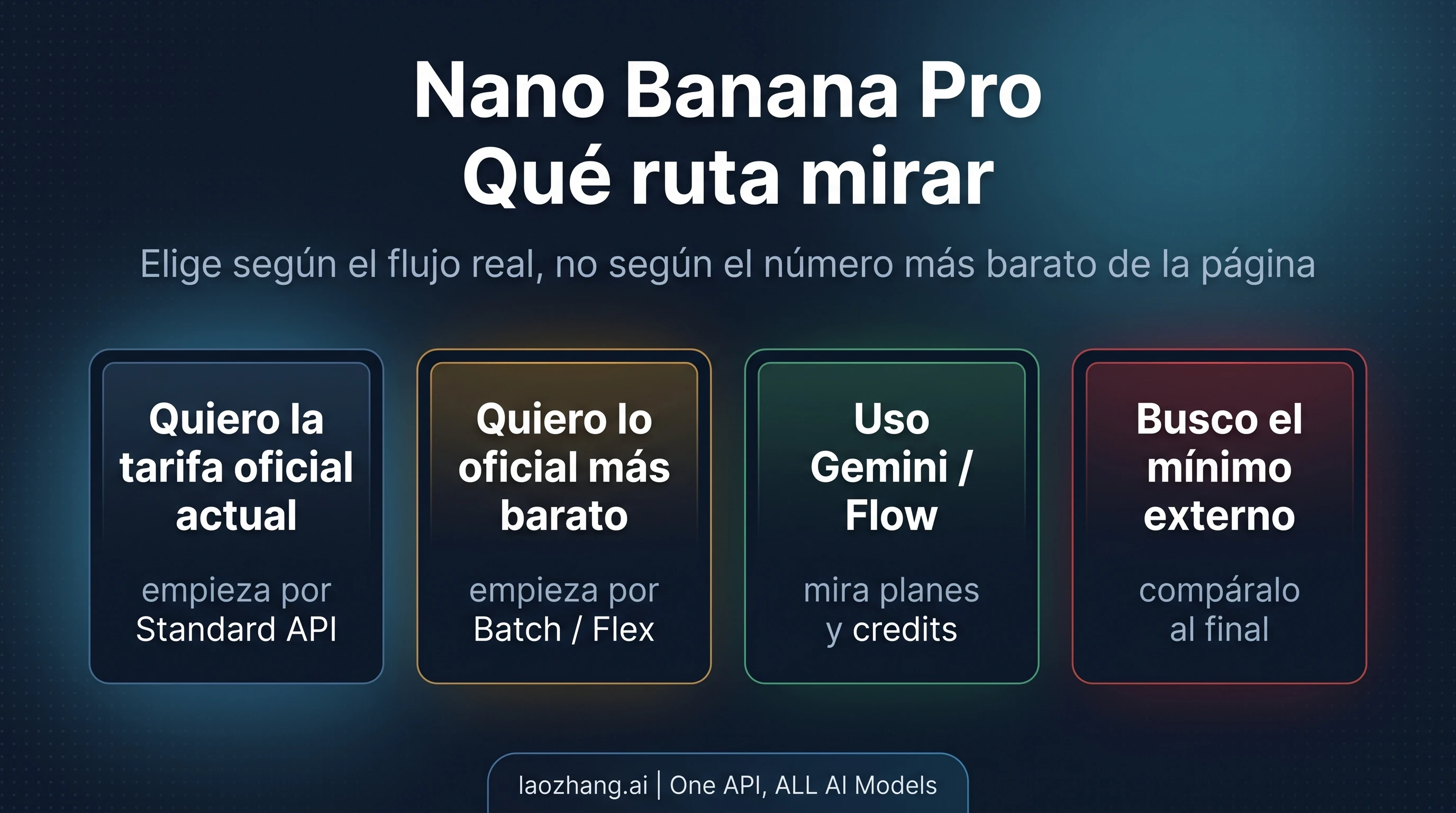 Tablero de decisión de Nano Banana Pro que separa Standard API, Batch/Flex, planes de consumo y proveedores externos