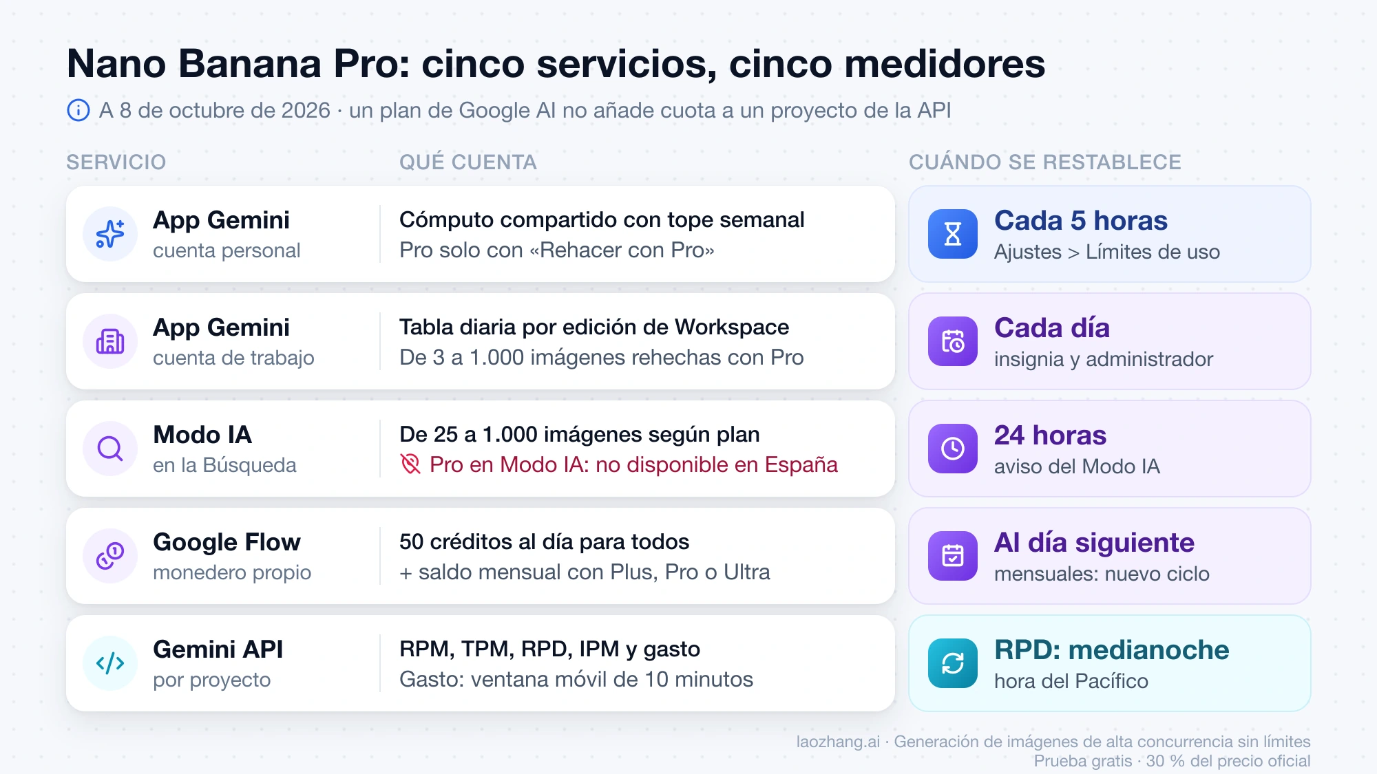 Cinco servicios de Google con su propio medidor de Nano Banana Pro: qué cuenta cada uno y cuándo se restablece