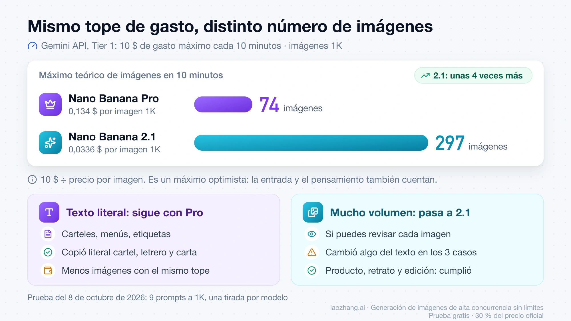 Con el tope de 10 $ cada 10 minutos de Tier 1 caben unas 74 imágenes 1K de Nano Banana Pro o 297 de Nano Banana 2.1, a cambio de revisar el texto