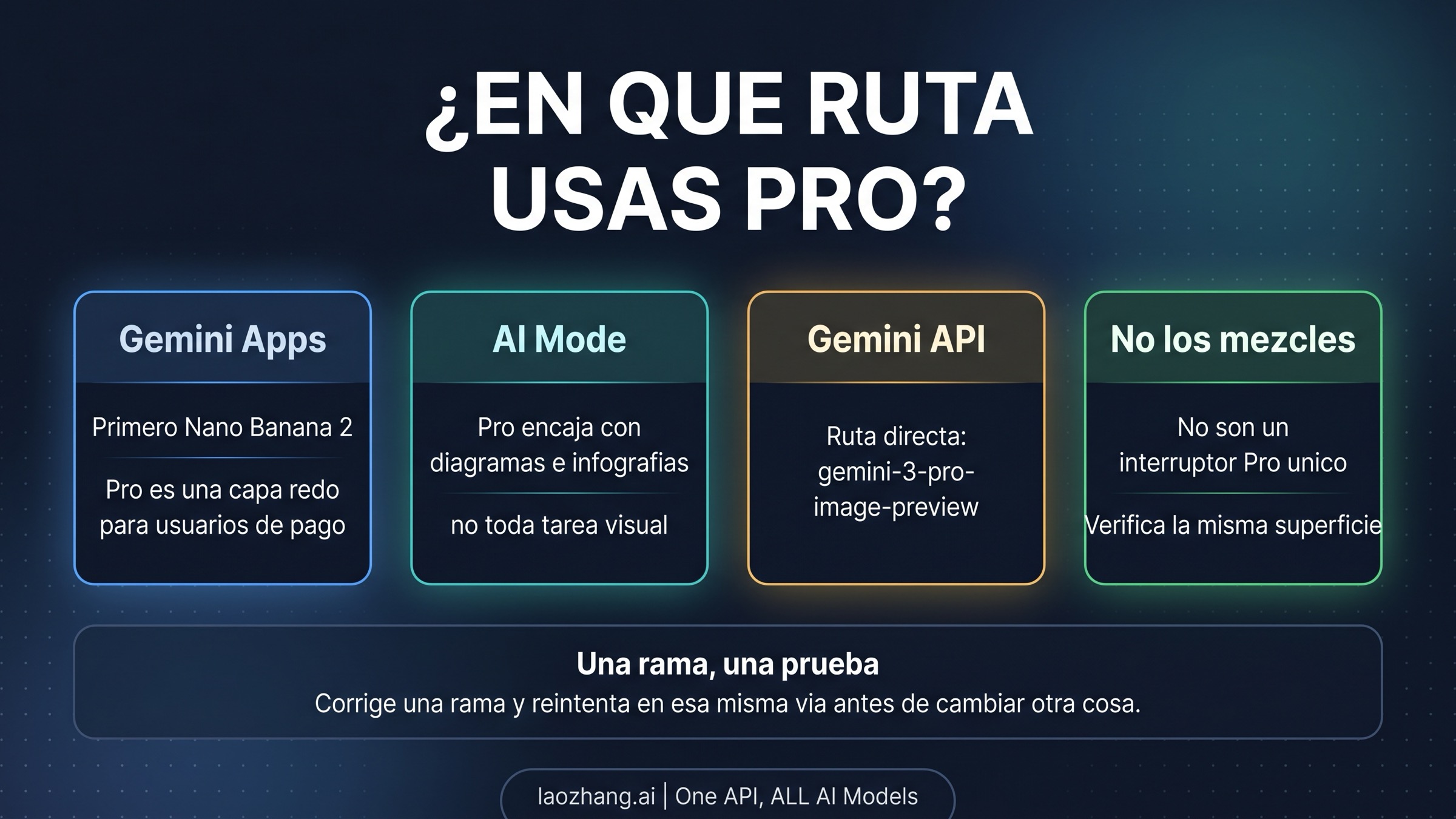 Mapa de rutas para separar Gemini Apps, AI Mode y Gemini API en un diagnostico de Nano Banana Pro