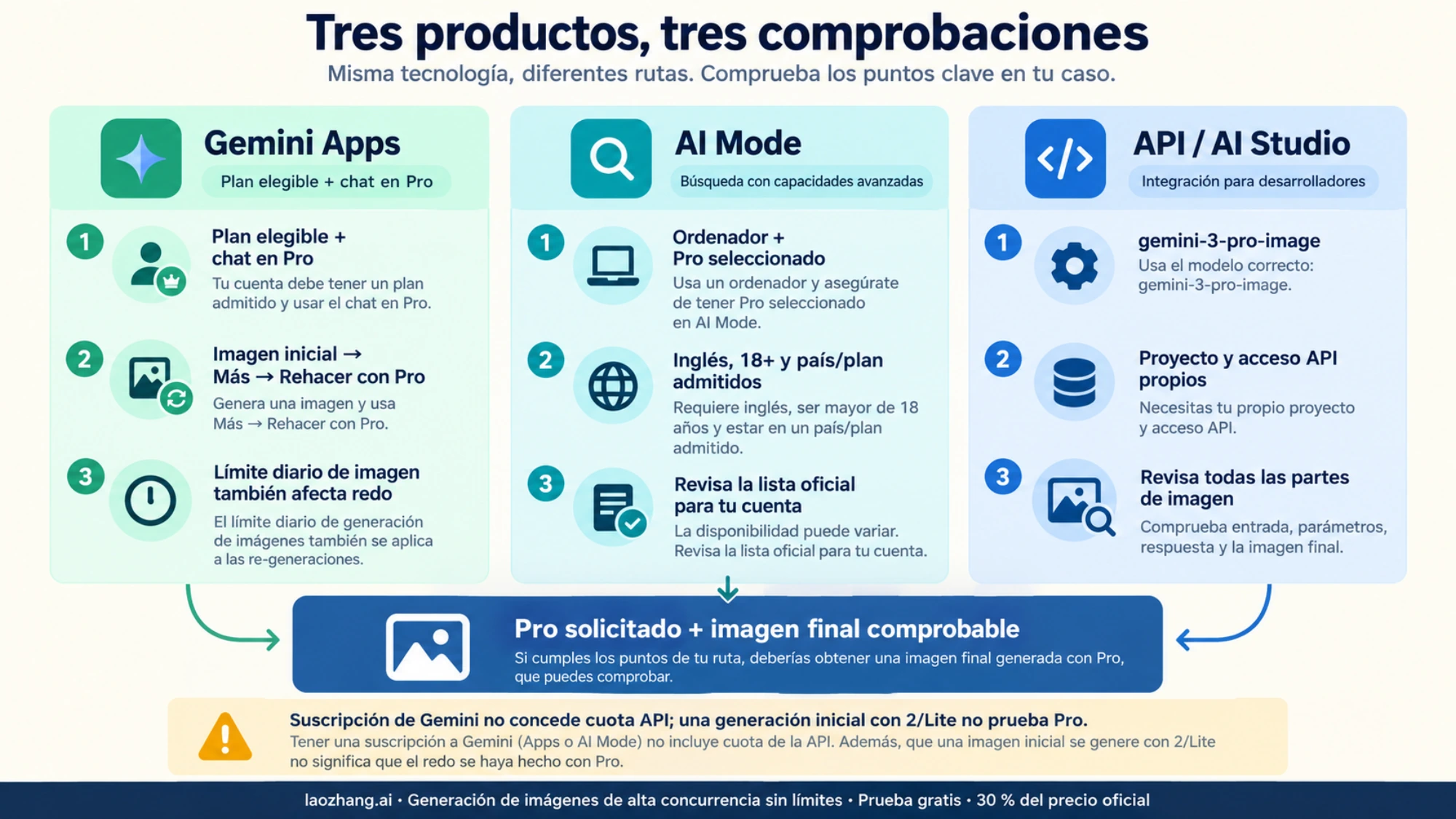 Gemini Apps, AI Mode y API requieren comprobaciones de acceso y salida propias, sin trasladar las condiciones entre productos