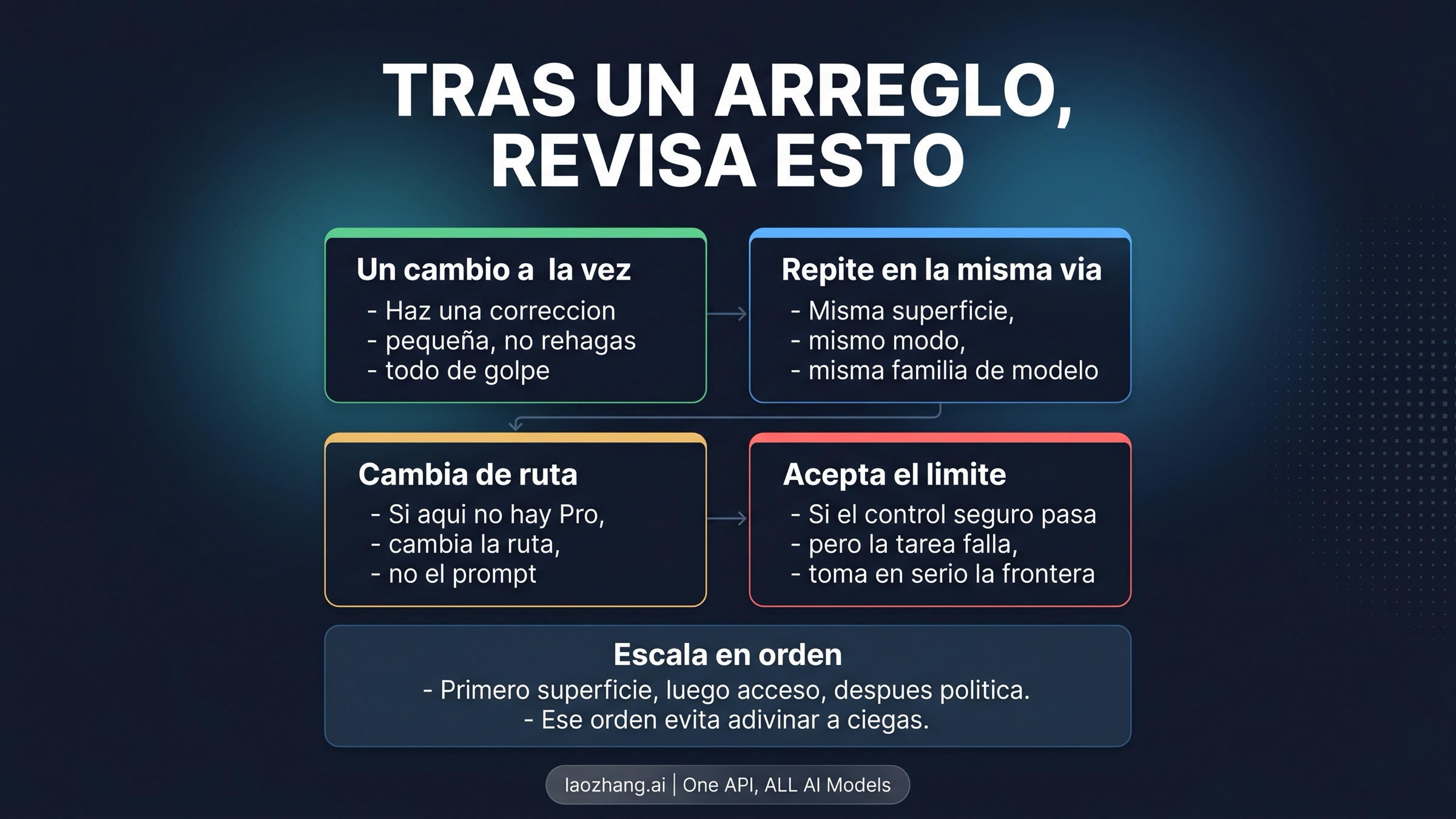 Flujo de verificacion que muestra como repetir en la misma surface, cuando cambiar de ruta y cuando aceptar un limite real