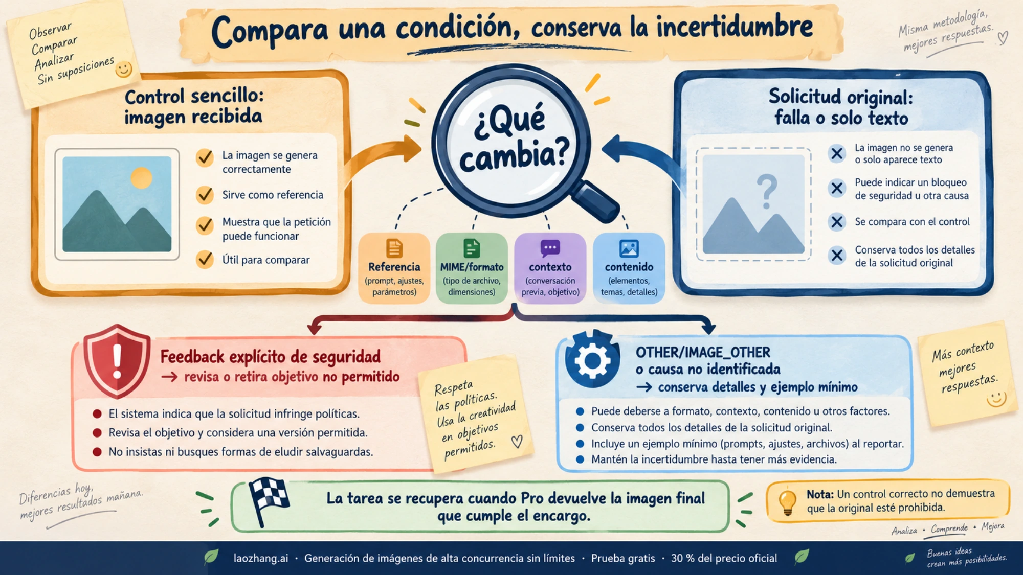 Un control que funciona acota diferencias de la solicitud; solo feedback explícito permite atribuir el fallo a seguridad