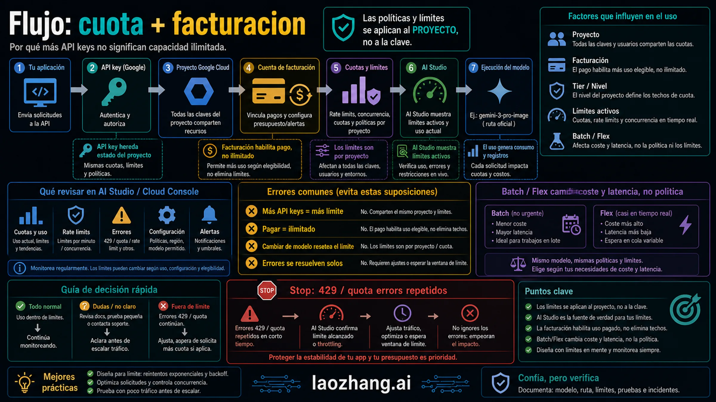 Flujo de API key, proyecto, billing, límites activos y Batch/Flex para Nano Banana Pro API