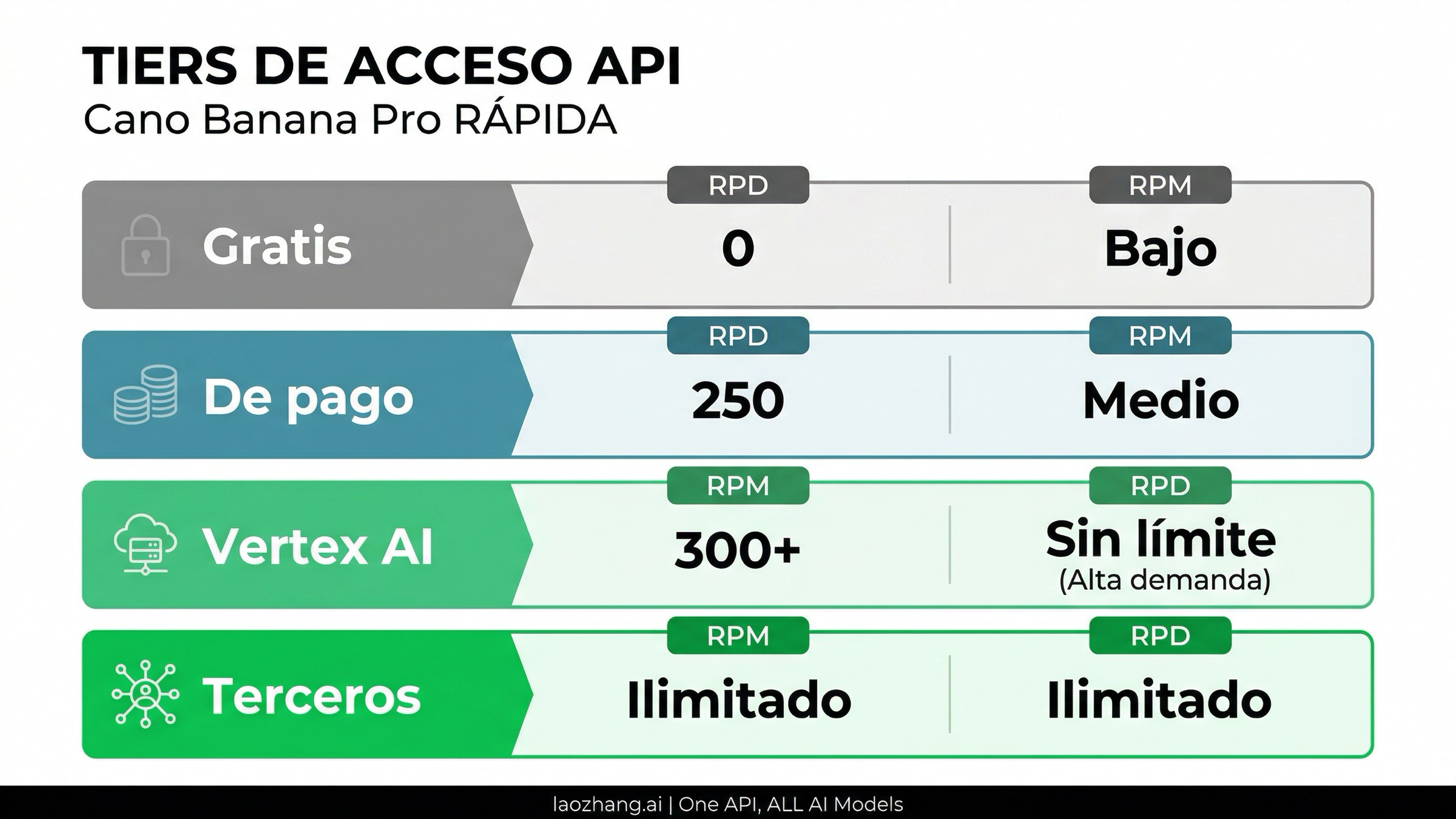 Grafico comparativo de los niveles de limites de tasa de la API de Nano Banana Pro desde gratuito hasta acceso ilimitado de terceros