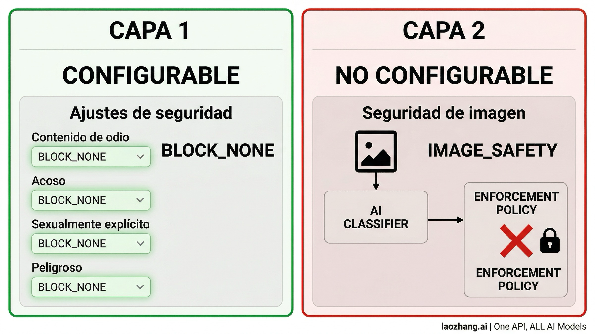 Diagrama que muestra la arquitectura de filtros de seguridad de dos capas de Nano Banana Pro con Capa 1 configurable y Capa 2 no configurable