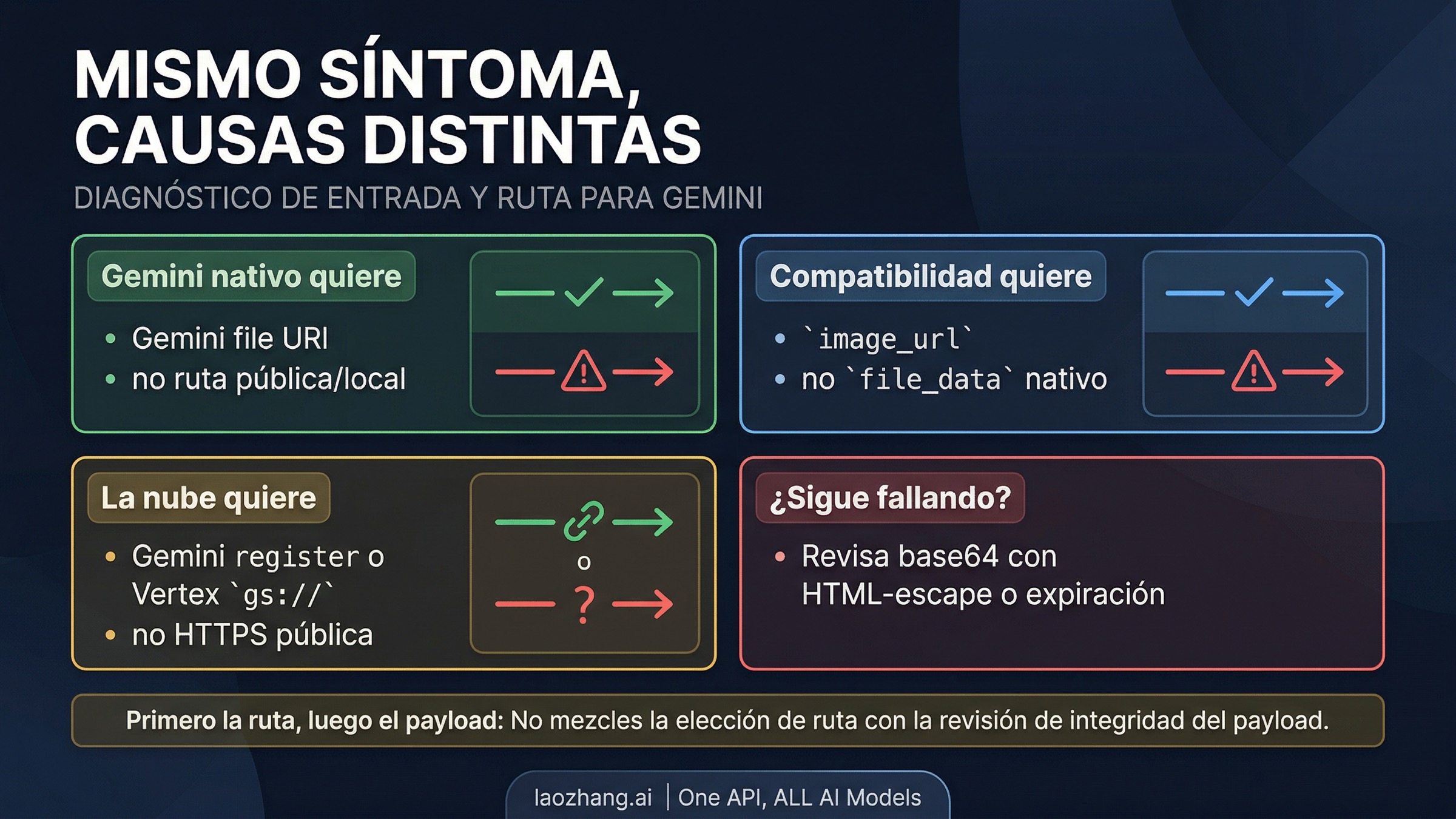 Matriz de wrong input vs correct route para Nano Banana Pro: native Gemini, compatibility mode, cloud object y payload check