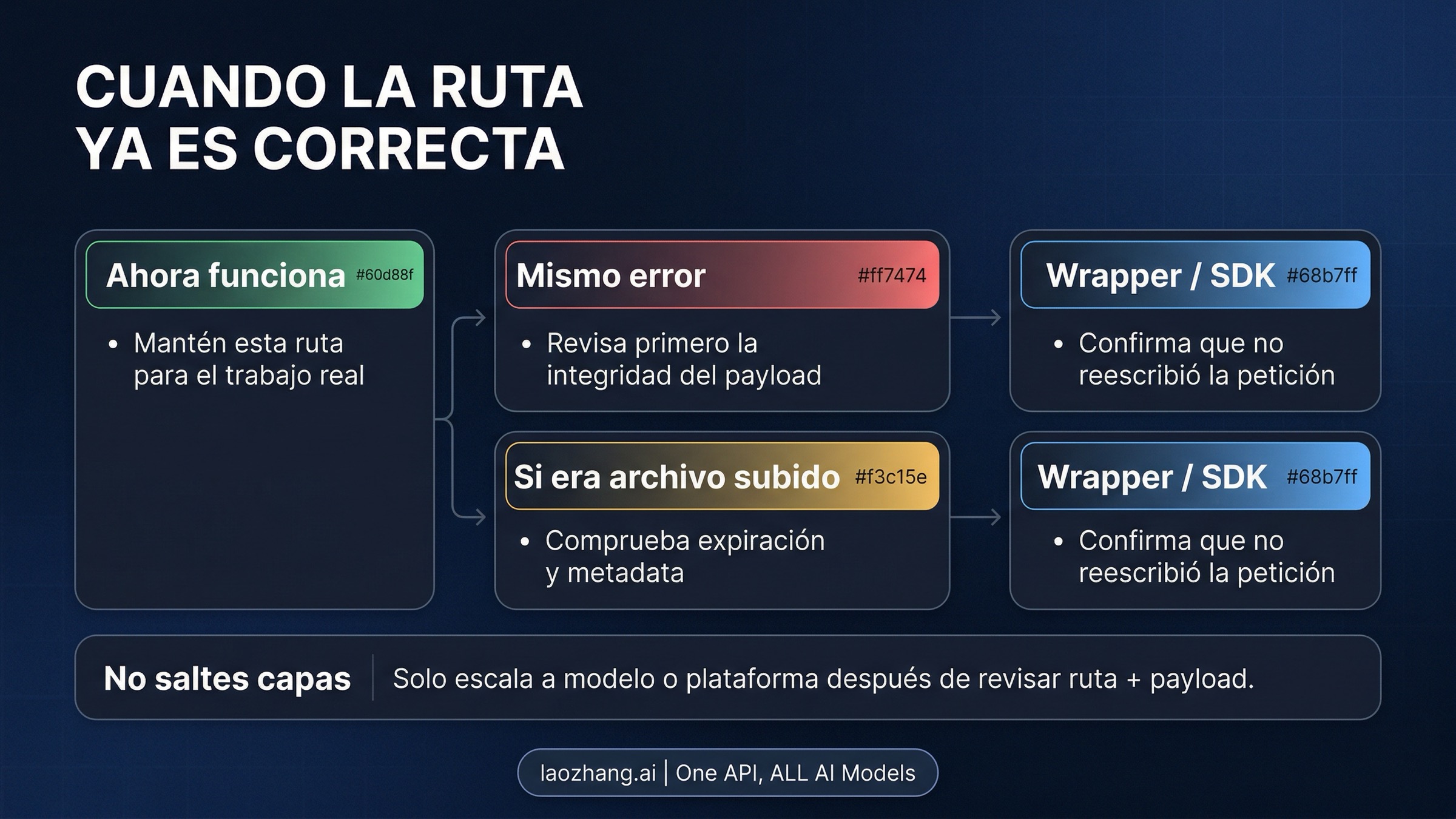 Flujo de verify and escalate de Nano Banana Pro: route, payload integrity, expired resource y wrapper behavior