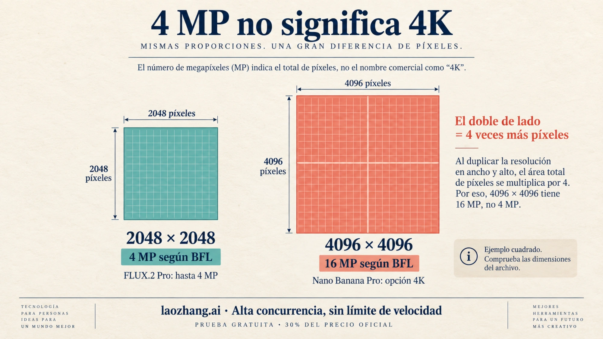 Esquema de dos imágenes cuadradas de 2048 y 4096 píxeles de lado para distinguir 4 MP de una salida 4K