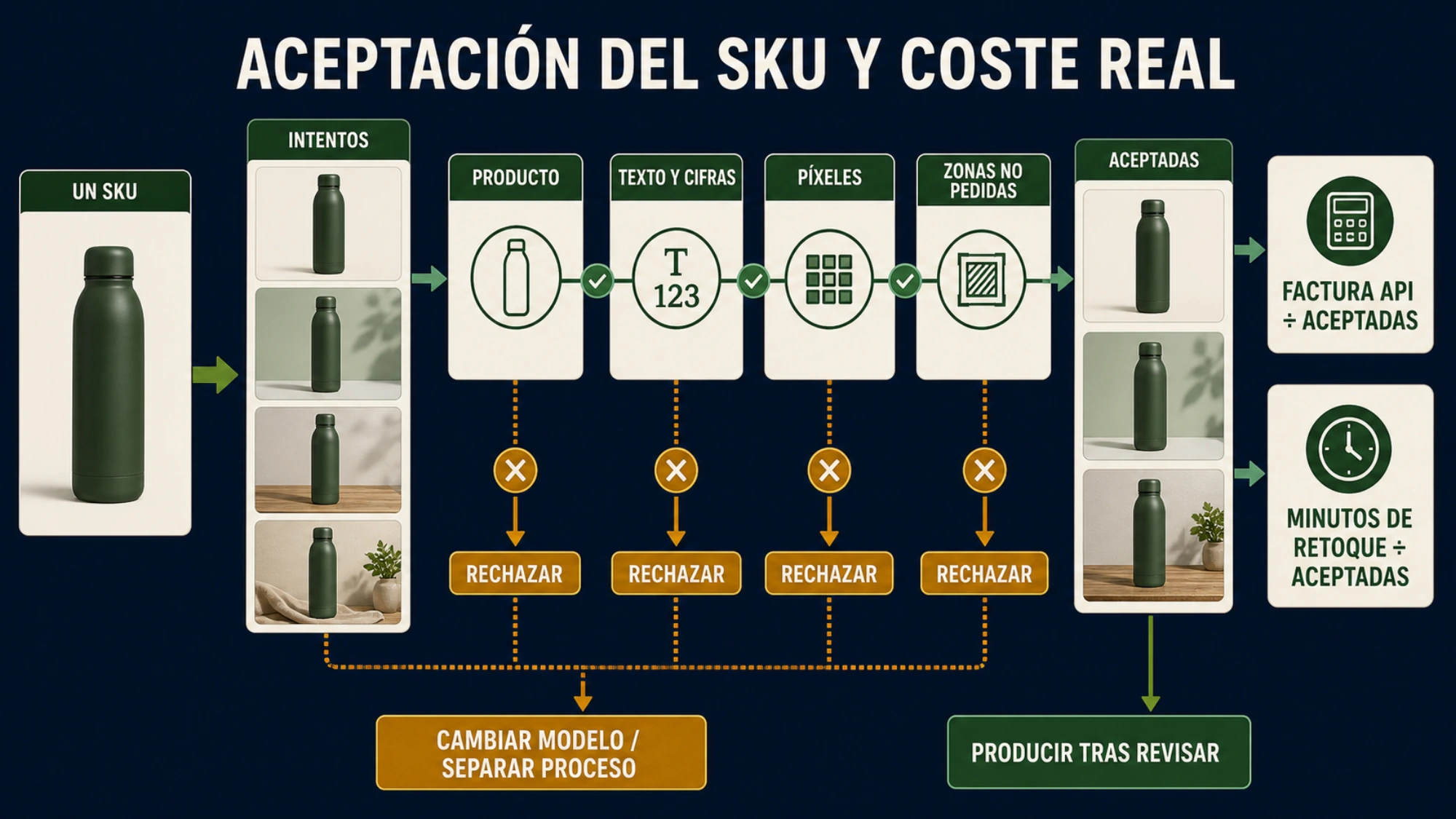 Embudo desde intentos de generación hasta identidad, texto, archivo, retoque y coste por imagen aprobada