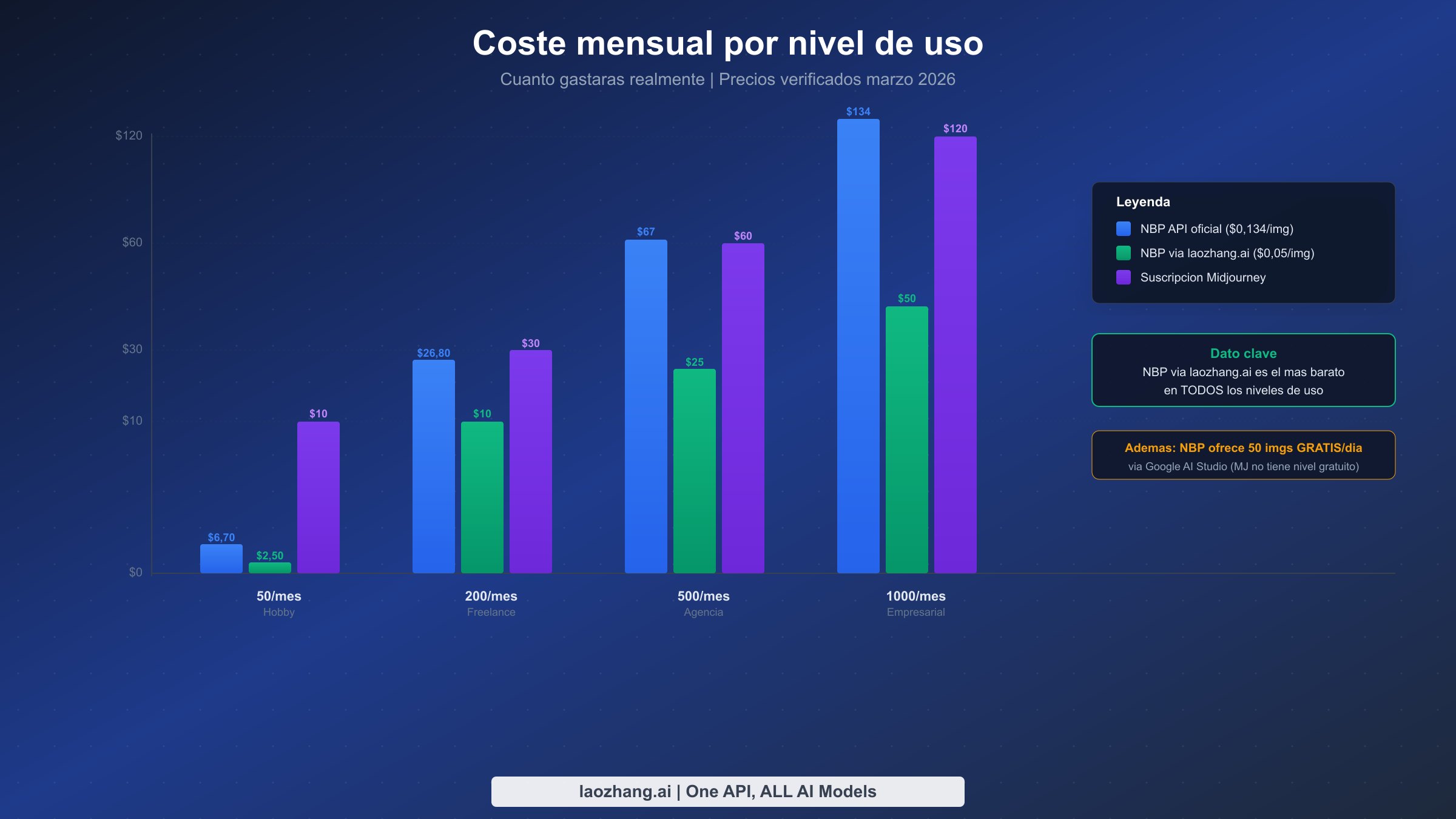 Grafico de barras comparativo de costes mensuales en cuatro niveles de uso mostrando a Nano Banana Pro via laozhang.ai como la opcion mas economica