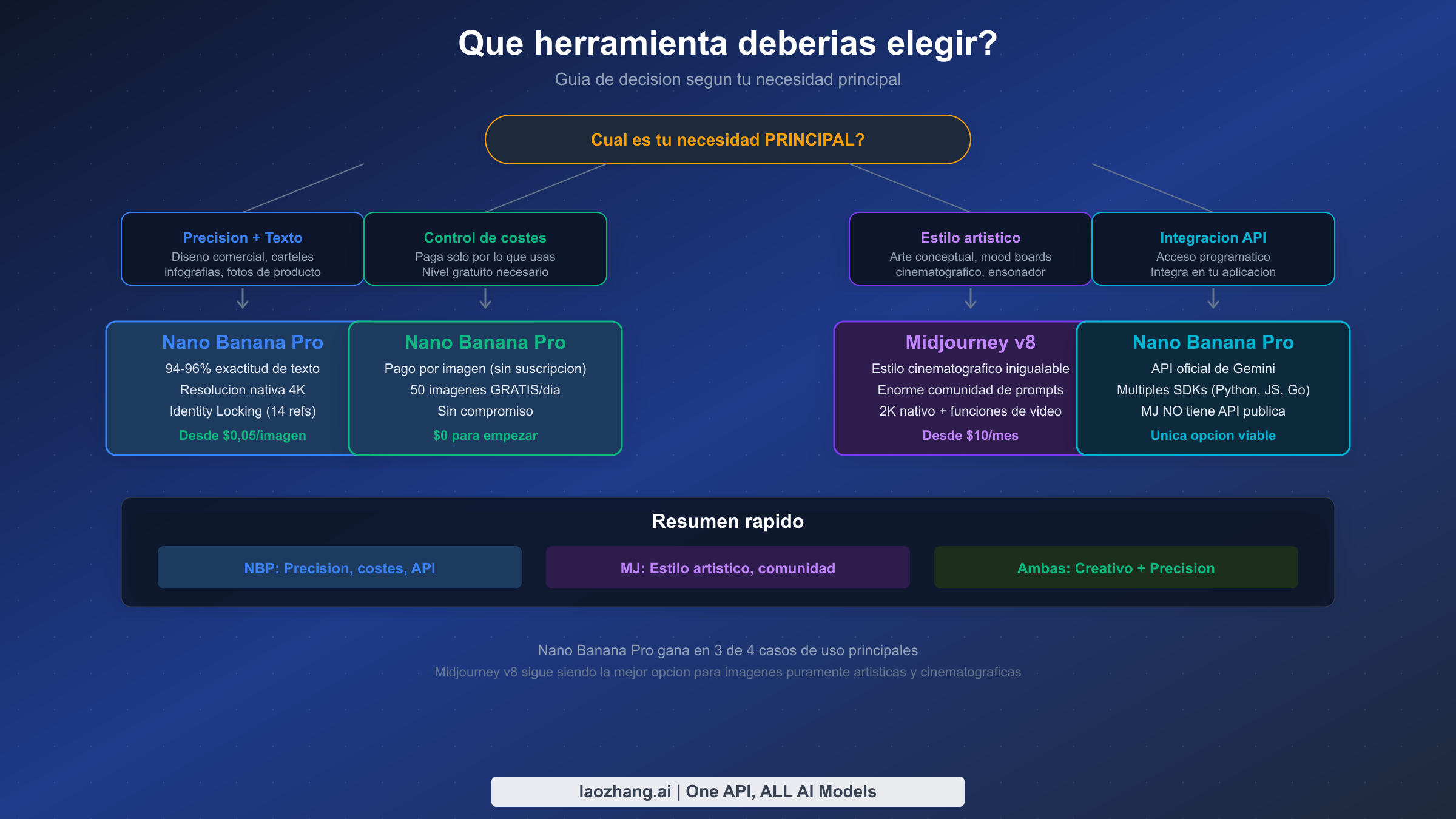Guia de decision mostrando que herramienta elegir segun cuatro necesidades principales: precision, presupuesto, estilo artistico e integracion API