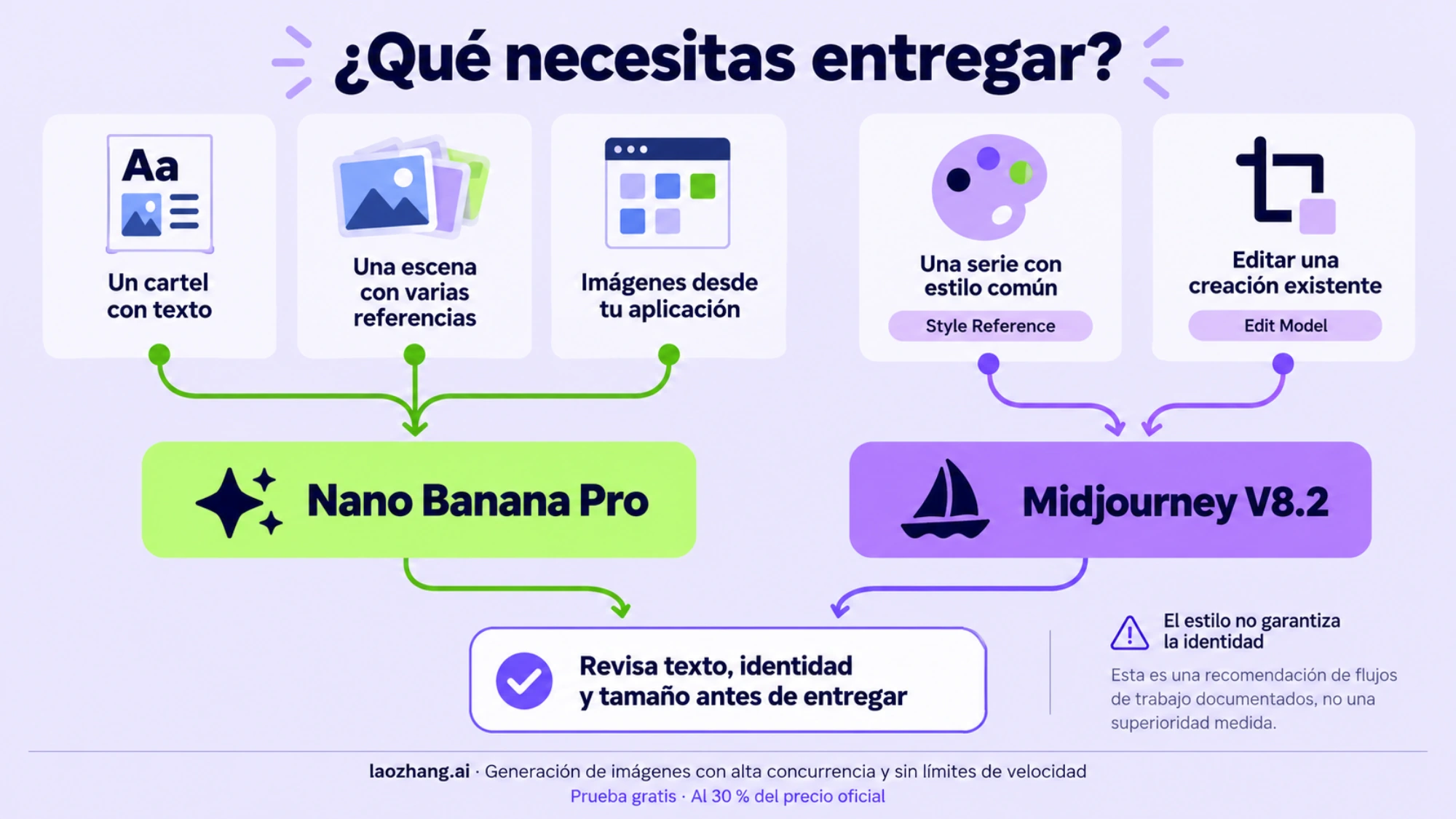 Diagrama de elección entre Nano Banana Pro y Midjourney según el trabajo que necesitas realizar