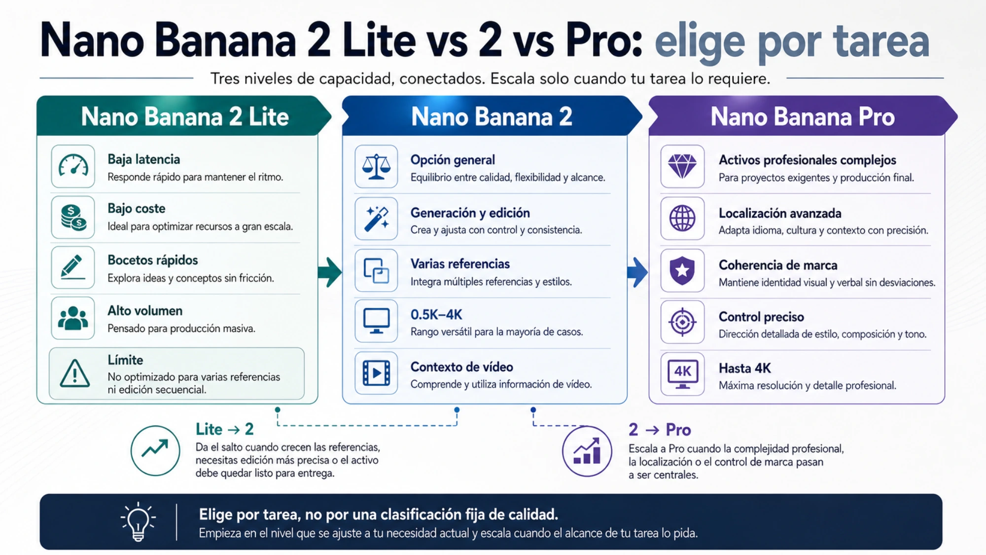 Capacidades y tareas adecuadas para Nano Banana 2 Lite, Nano Banana 2 y Nano Banana Pro