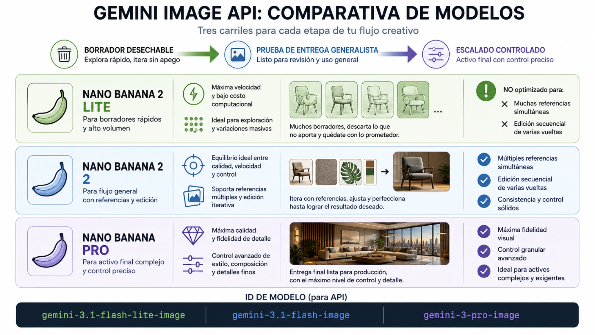 Rutas separadas de selección en Gemini Apps y Gemini API