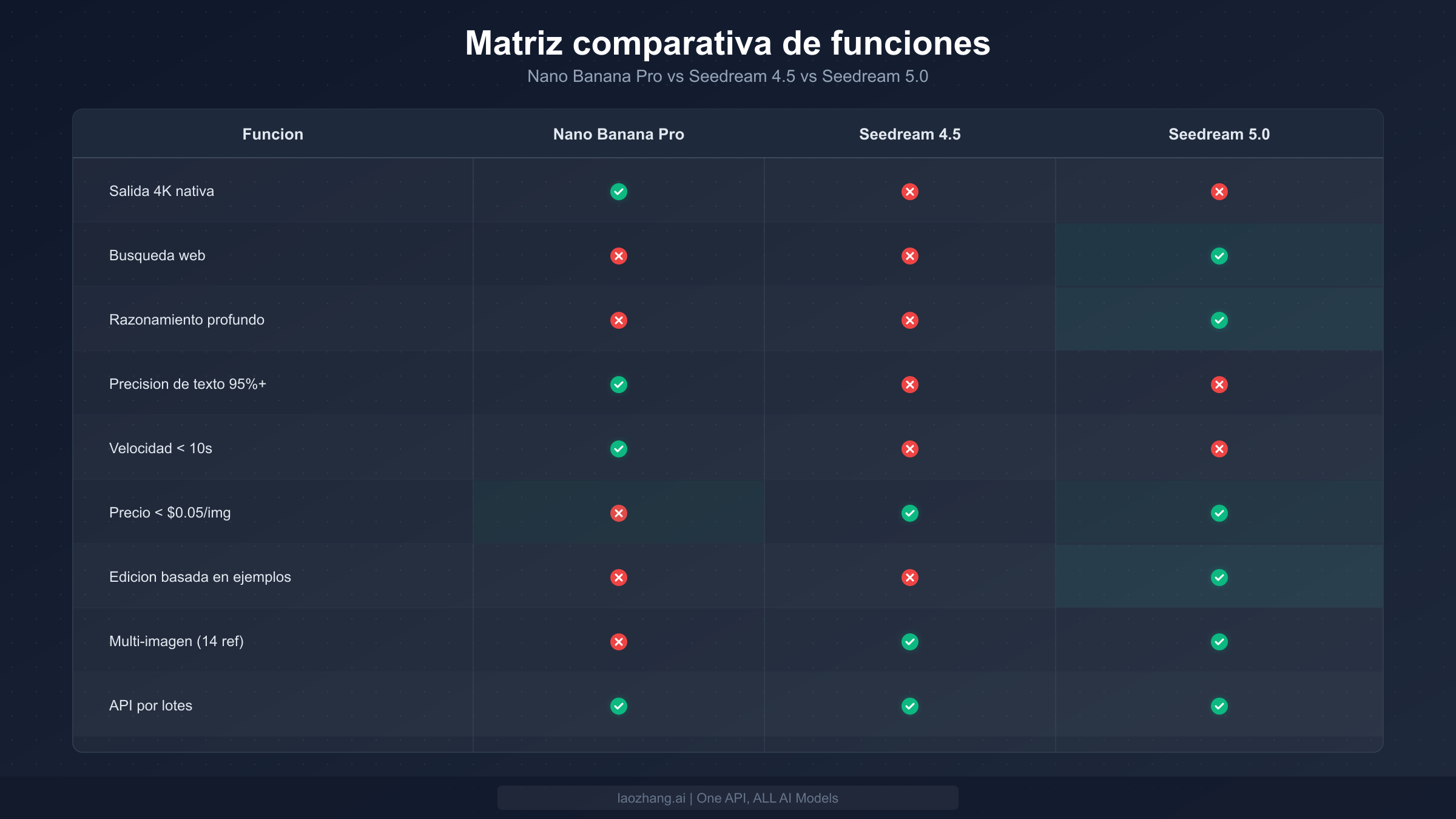 Matriz comparativa de funciones mostrando las capacidades de Nano Banana Pro, Seedream 4.5 y Seedream 5.0