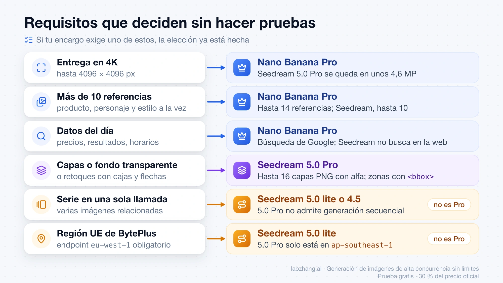 Seis requisitos que deciden sin pruebas: 4K, más de 10 referencias y datos del día llevan a Nano Banana Pro; capas y retoques con cajas, a Seedream 5.0 Pro; series y región UE, a versiones no Pro como Seedream 5.0 lite