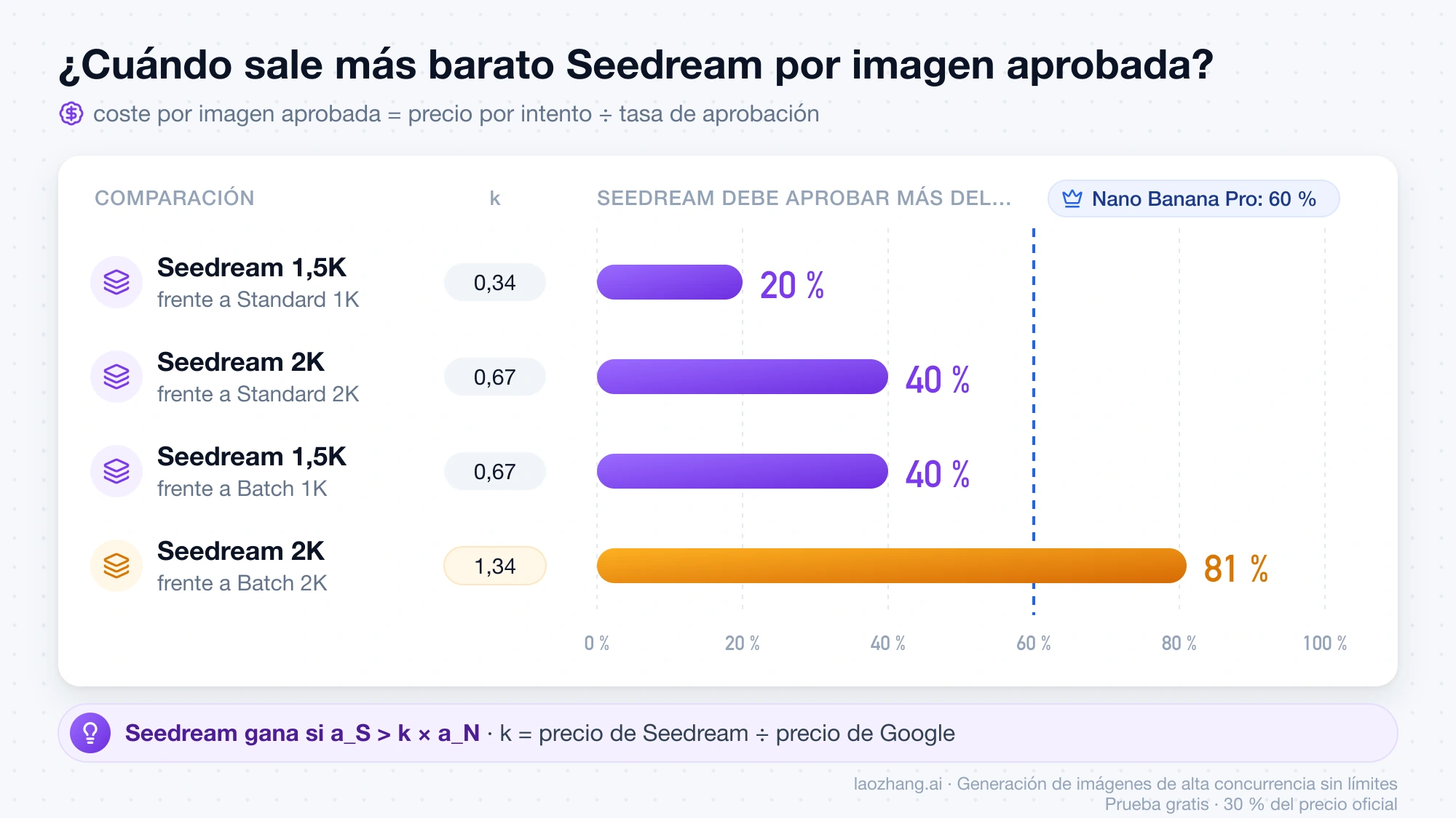 Tasa de aprobación mínima que necesita Seedream 5.0 Pro para salir más barato si Nano Banana Pro aprueba el 60 %: 20 %, 40 %, 40 % y 81 % frente a Batch 2K