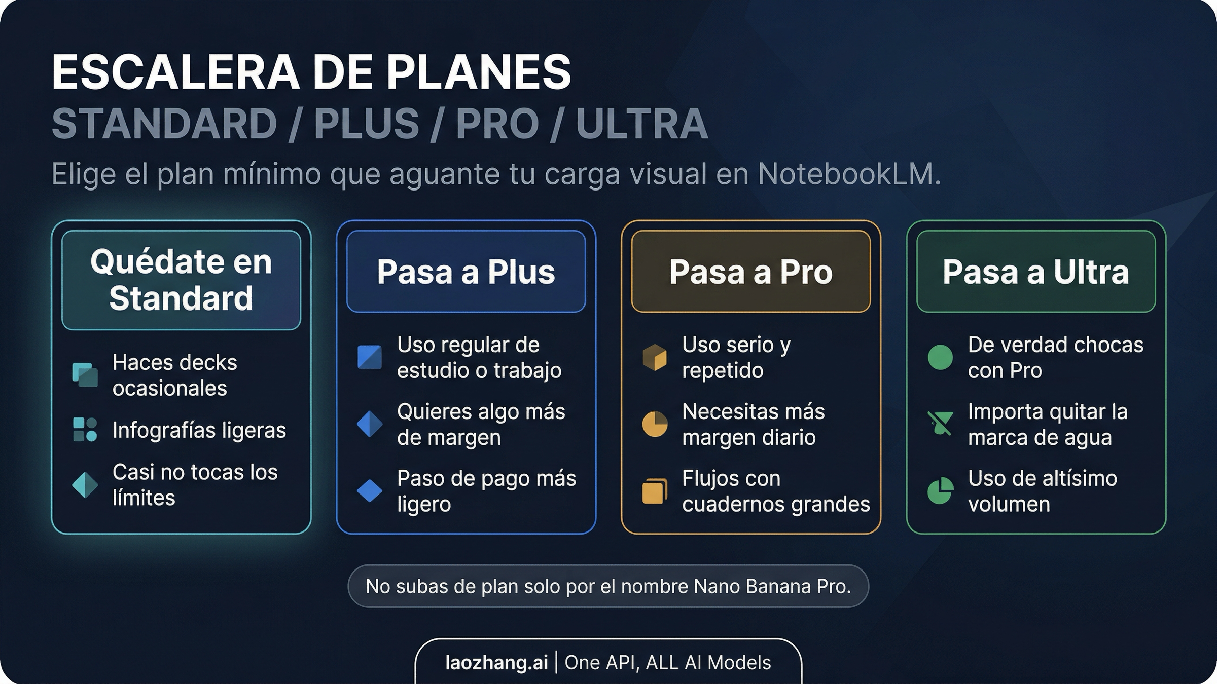 Ruta de elección de plan en NotebookLM para diapositivas e infografías: cuándo quedarse en Standard y cuándo pasar a Plus, Pro o Ultra