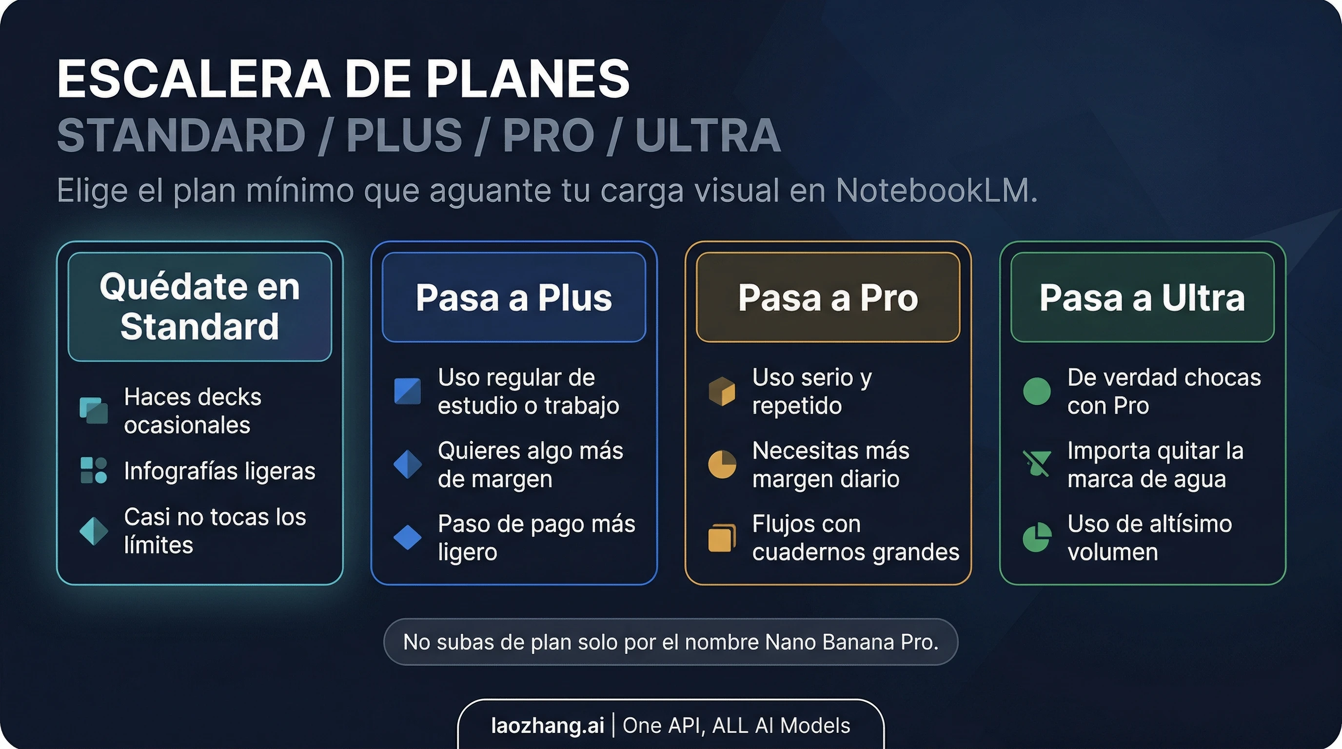 Ruta de elección de plan en NotebookLM para diapositivas e infografías: cuándo quedarse en Standard y cuándo pasar a Plus, Pro o Ultra