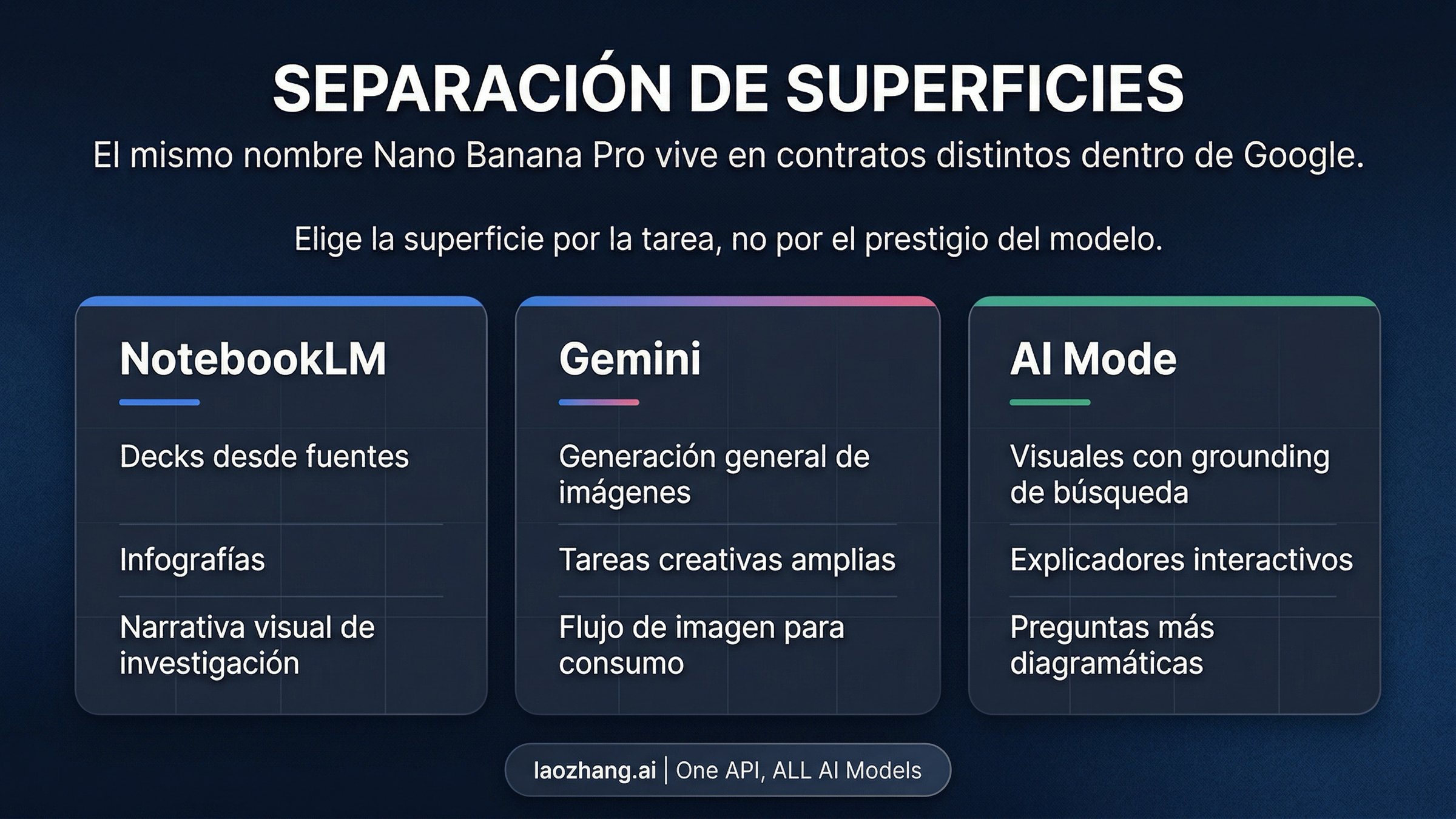 Mapa de separación entre NotebookLM, Gemini y AI Mode como surfaces distintos de Nano Banana Pro