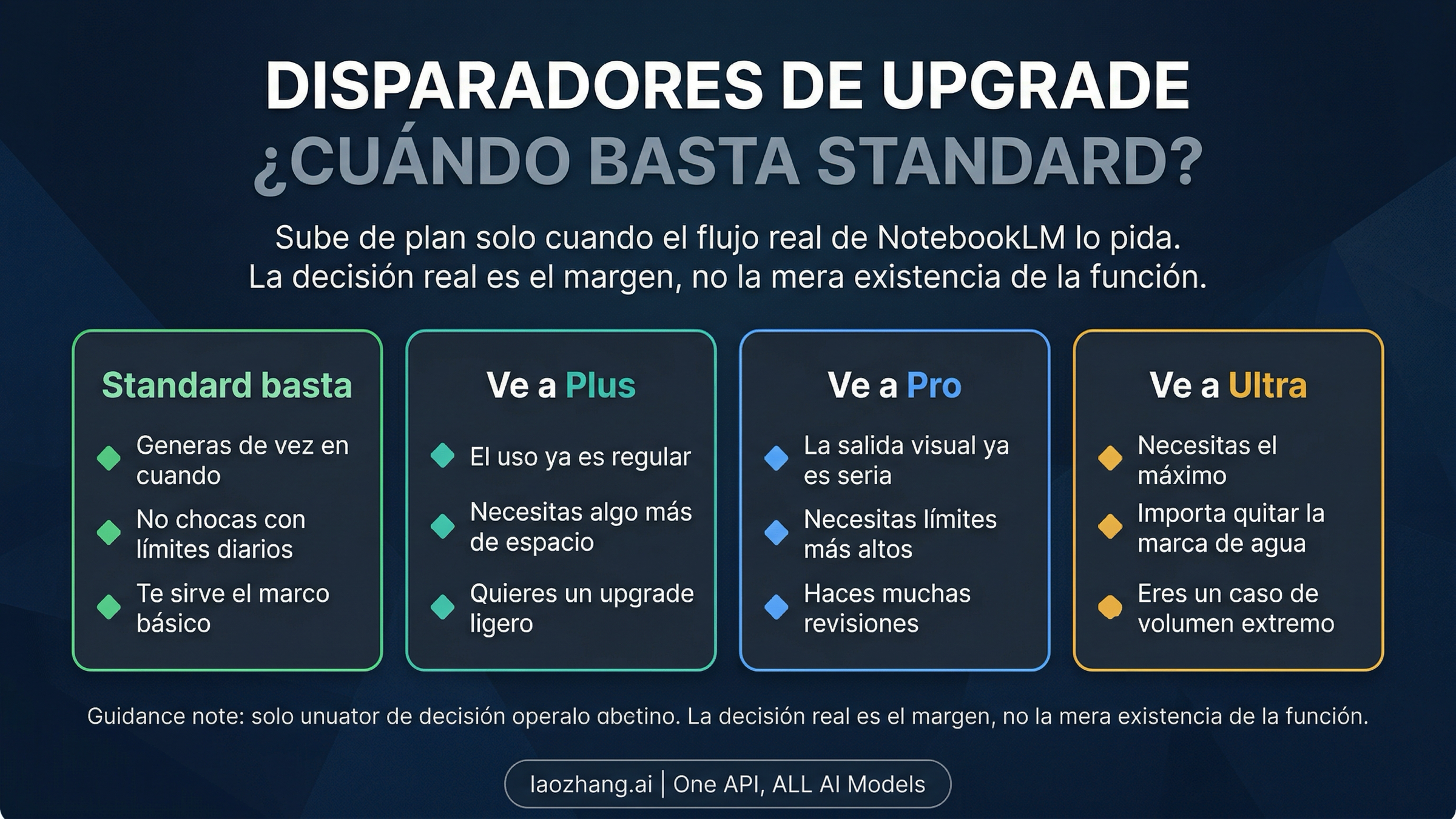 Tablero de decisión de upgrade en NotebookLM que muestra cuándo Standard sigue siendo suficiente y cuándo conviene pasar a Plus, Pro o Ultra