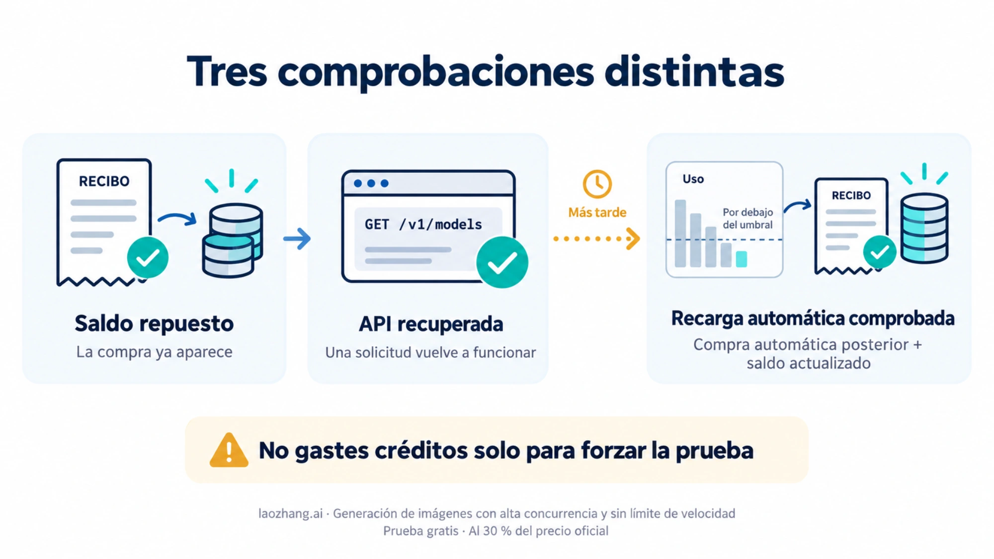 Esquema que distingue la reposición del saldo, la recuperación de una solicitud y la comprobación posterior de una recarga automática
