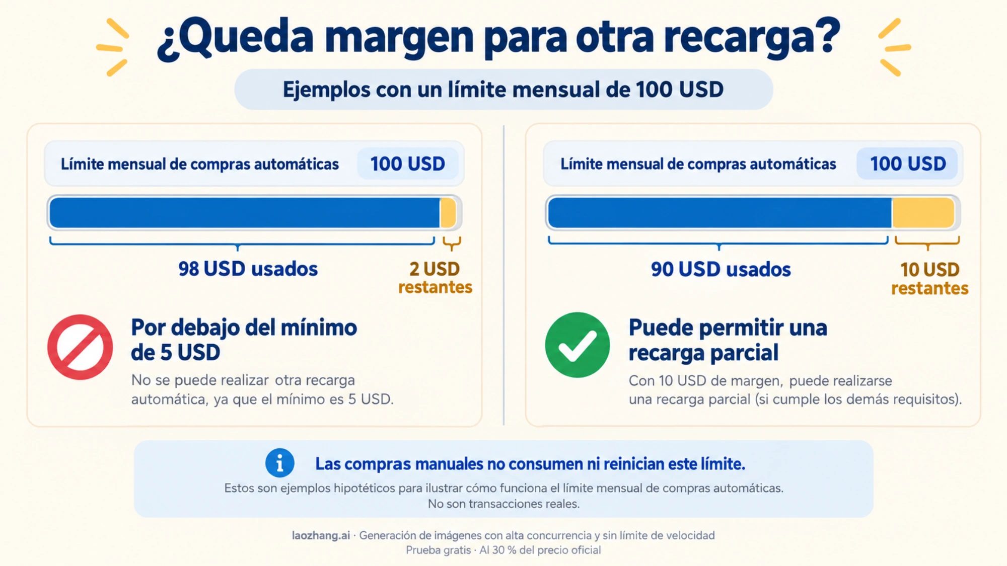 Ejemplos del margen disponible bajo un límite mensual de recargas automáticas de 100 USD