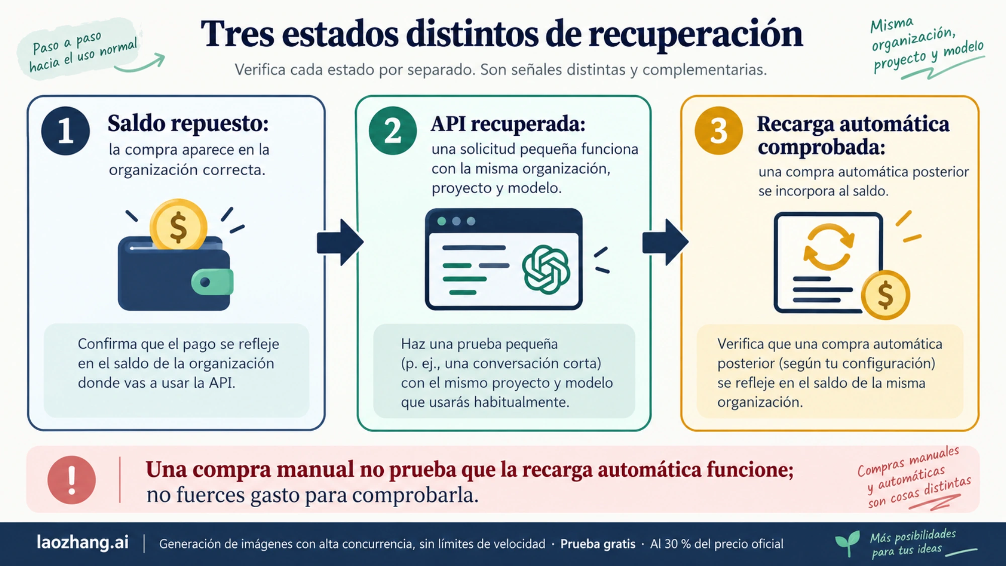 Saldo repuesto, prueba pequeña del mismo modelo y compra automática posterior como tres comprobaciones diferentes