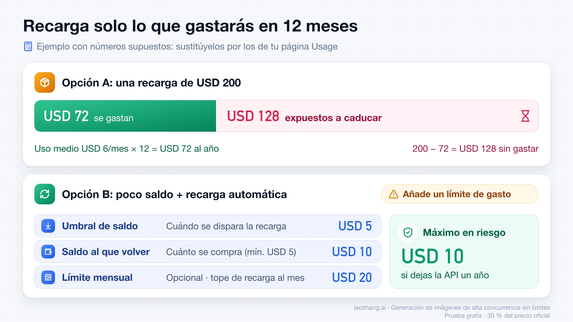 Comparación entre una recarga de USD 200, con USD 128 expuestos a caducar si gastas USD 72 al año, y una recarga automática con umbral de USD 5, vuelta a USD 10 y límite mensual de USD 20