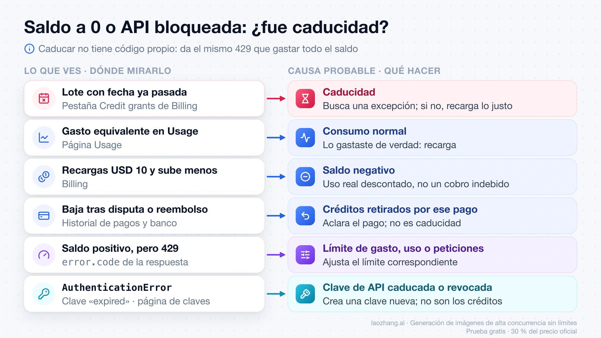 Seis síntomas de saldo a 0 o API bloqueada y su causa: caducidad, consumo normal, saldo negativo, créditos retirados por un pago, límite de gasto o uso y clave de API caducada
