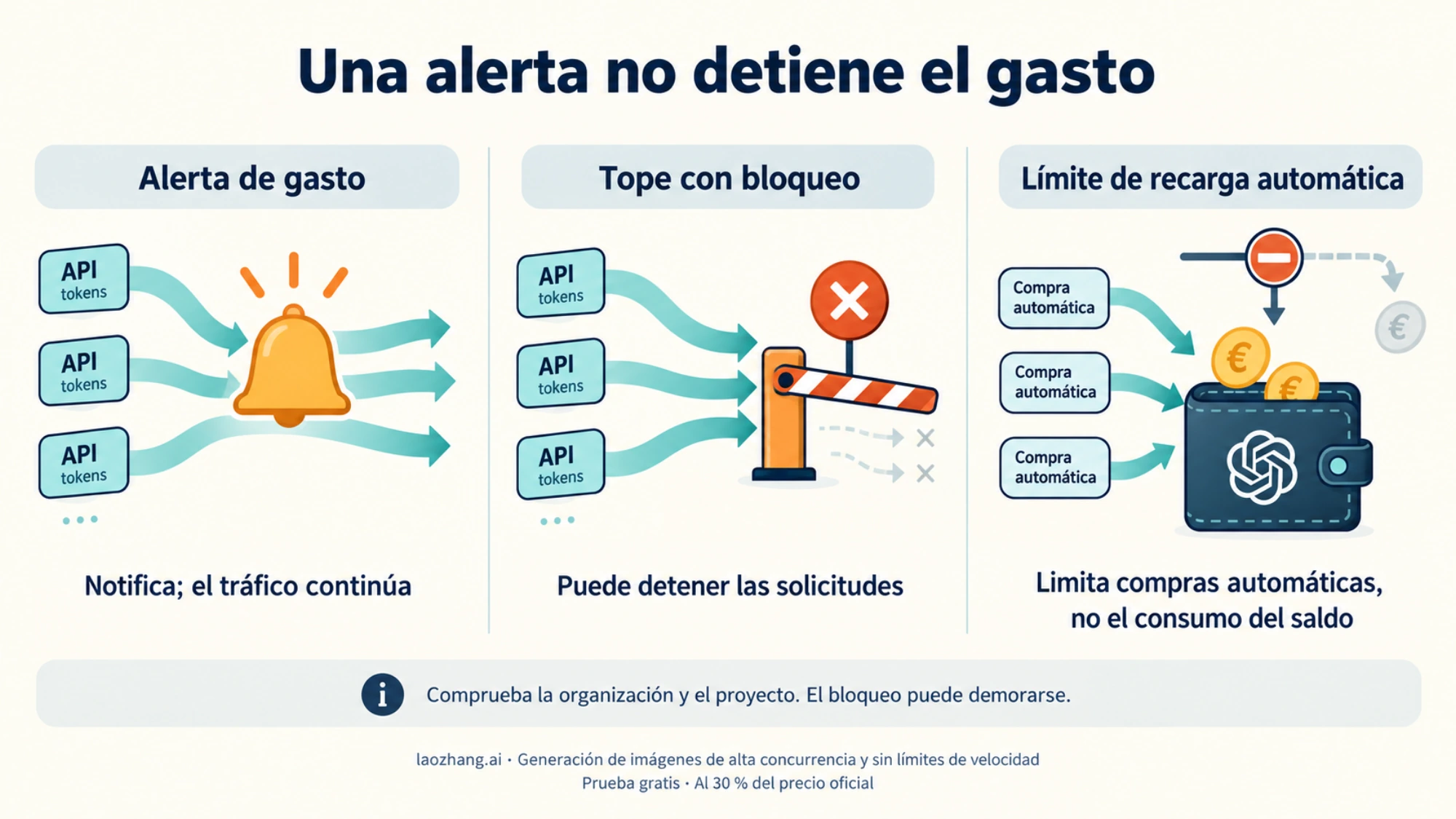 Diferencia entre una alerta de gasto, un tope que bloquea solicitudes y el límite de compras por recarga automática