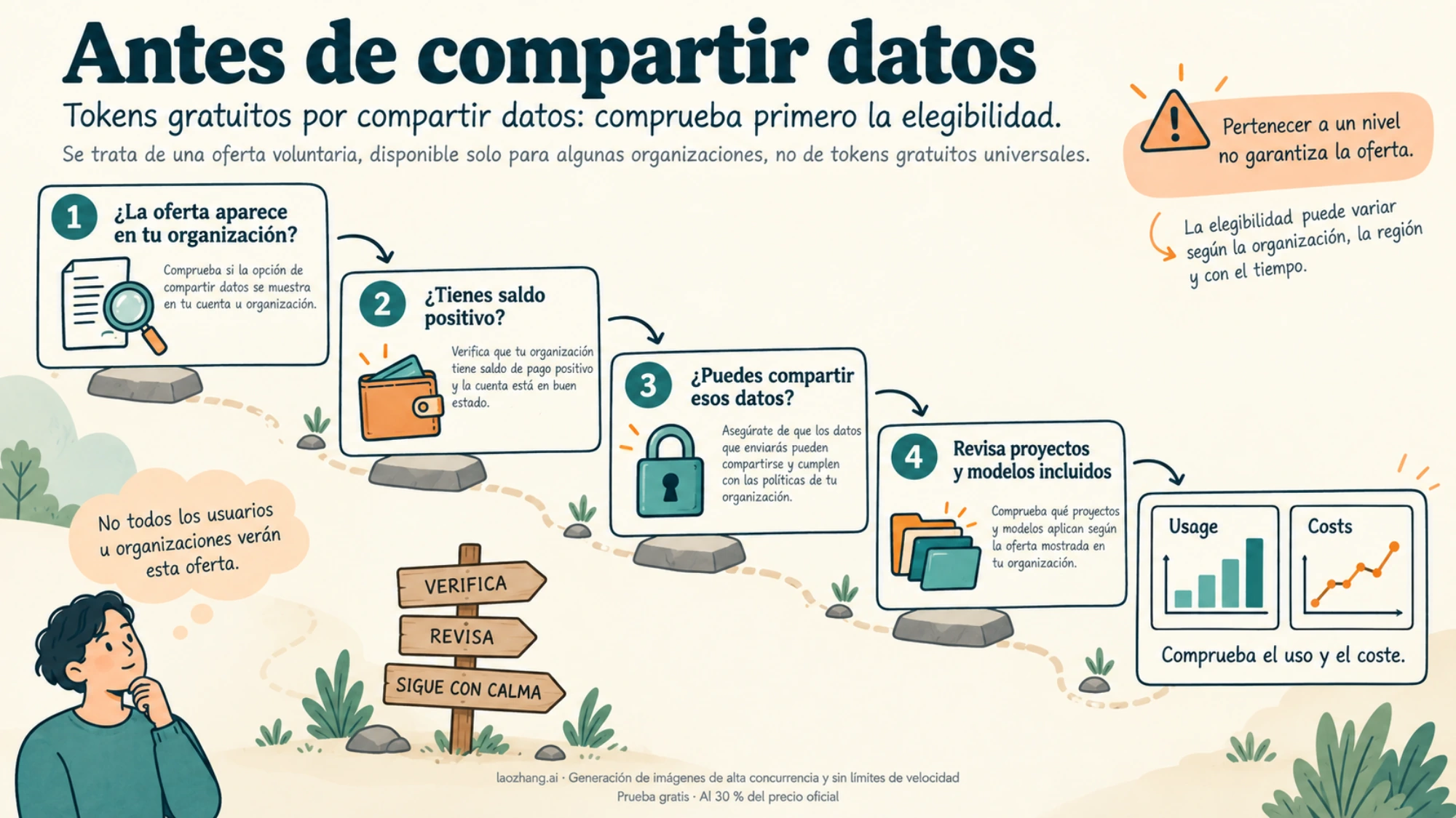 Comprobaciones previas a compartir datos: oferta disponible, saldo positivo, permiso para compartir y proyectos incluidos