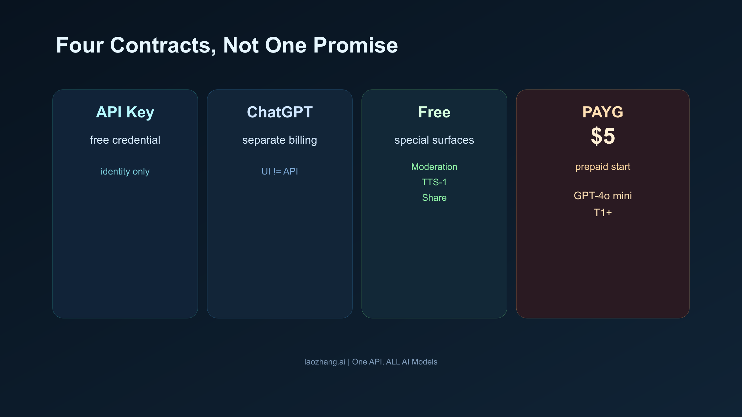 Contract map showing separate layers for API key creation, ChatGPT billing, limited free API surfaces, and normal prepaid paid usage