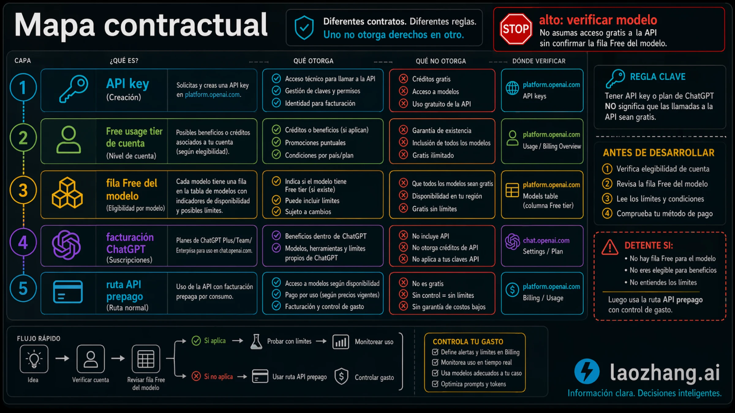 Contract map showing separate layers for API key creation, ChatGPT billing, limited free API surfaces, and normal prepaid paid usage