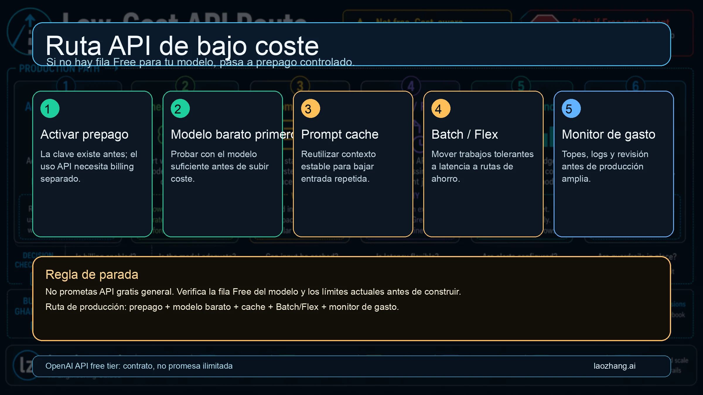 Low-cost OpenAI onboarding ladder showing prepaid billing, cheap model choice, cached input, batch savings, and flex processing