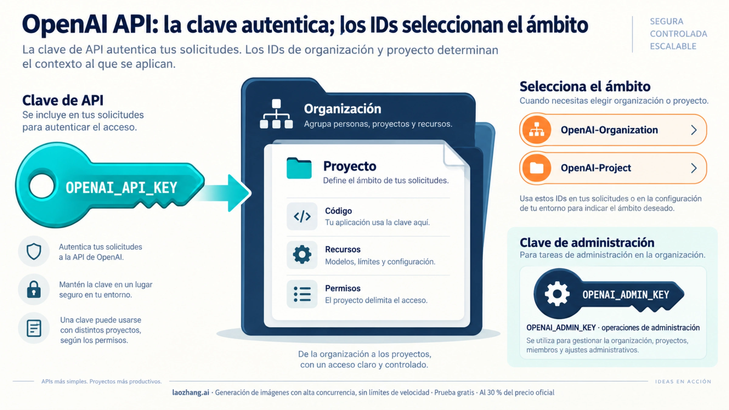 Clave de OpenAI API como credencial e identificadores de organización y proyecto como selectores de ámbito