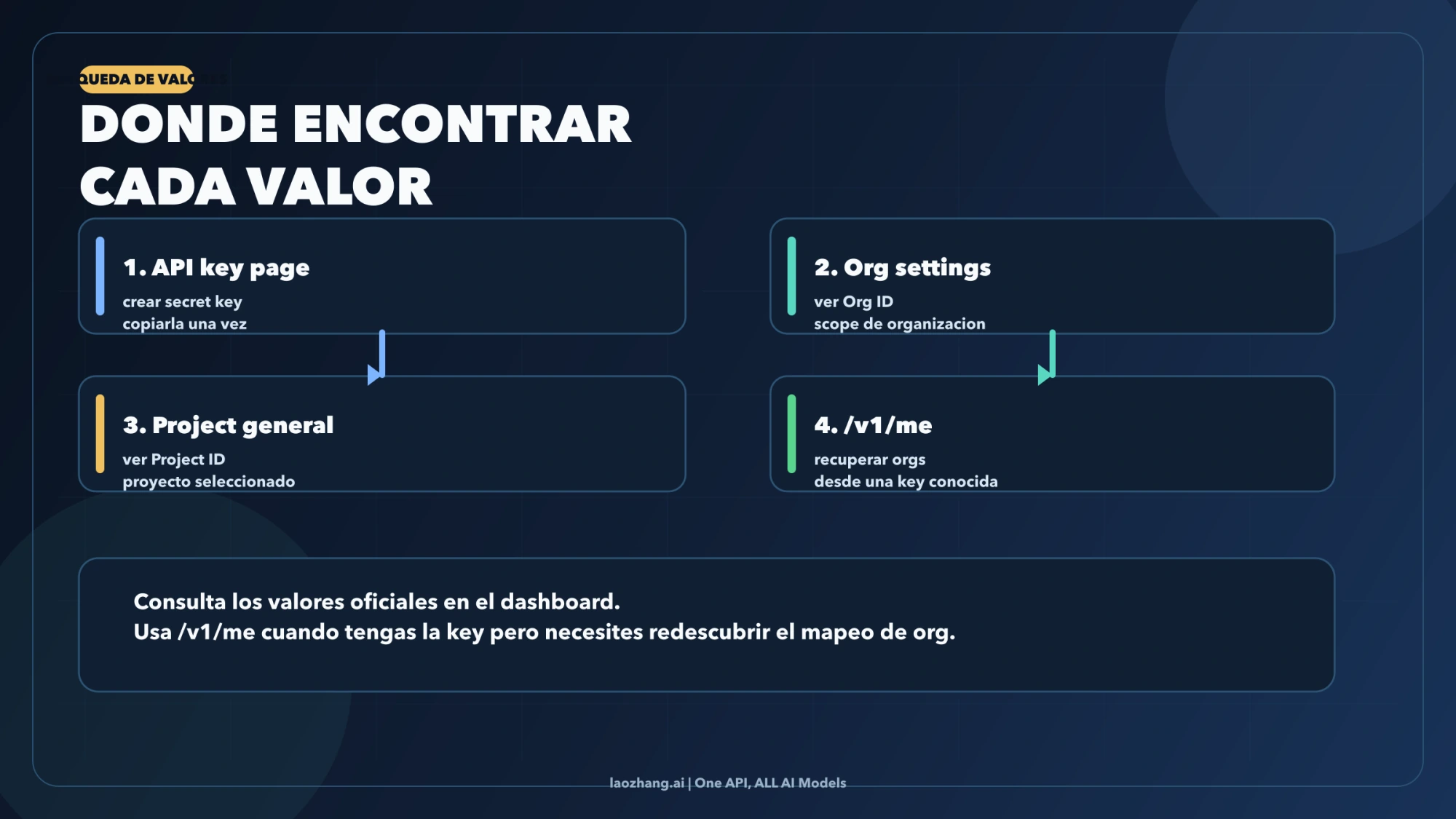 Mapa de busqueda de valores con API key page, org settings, project general y /v1/me