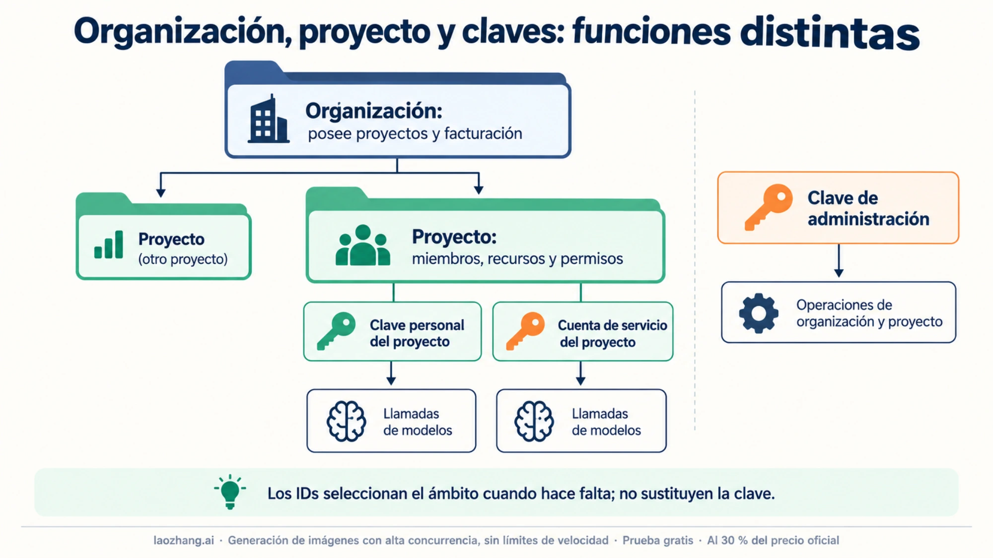 Jerarquía de organización y proyecto, claves personales y cuentas de servicio, y clave de administración separada