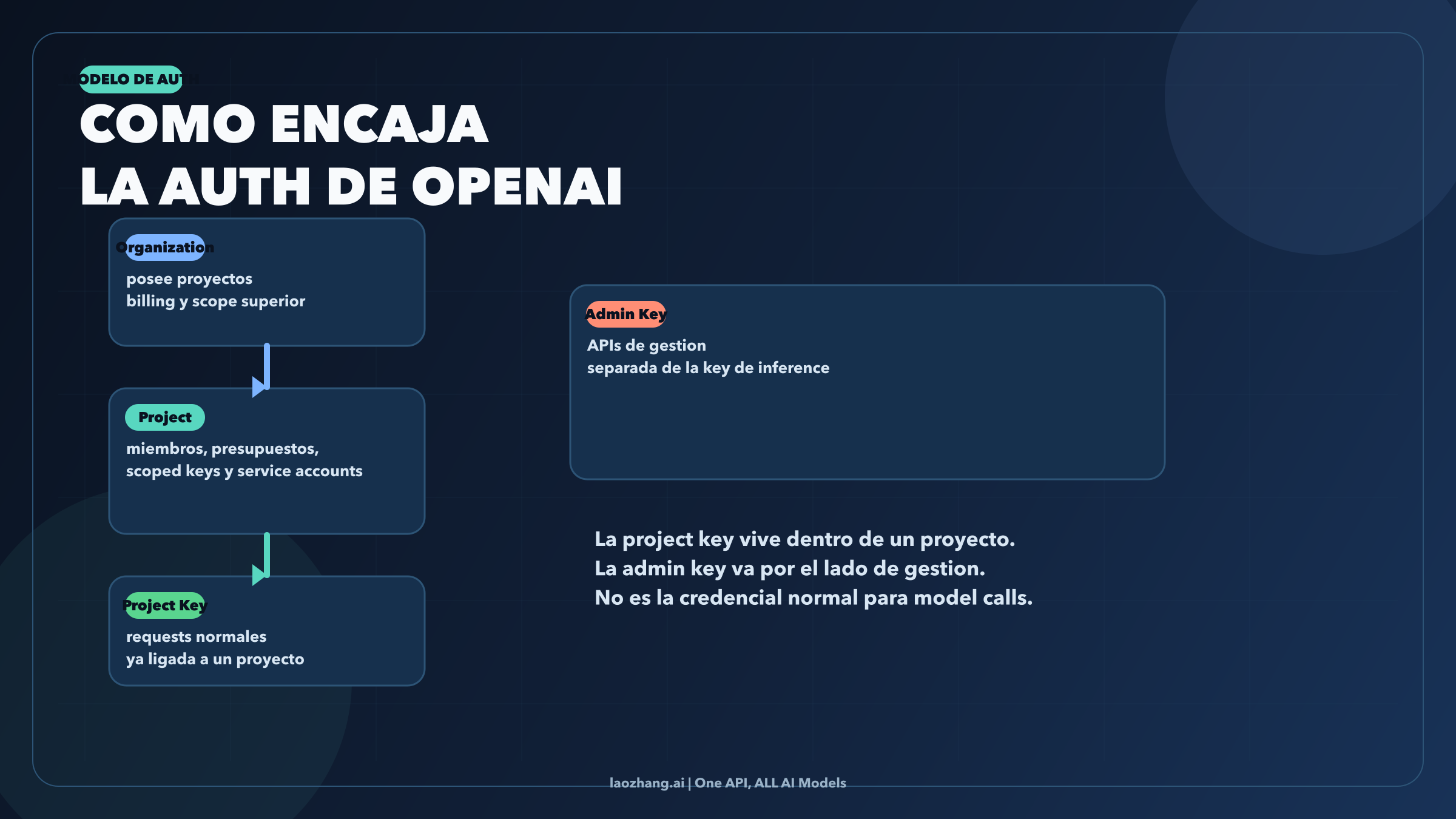 Diagrama de jerarquia de auth de OpenAI con organization, project, project key y admin key
