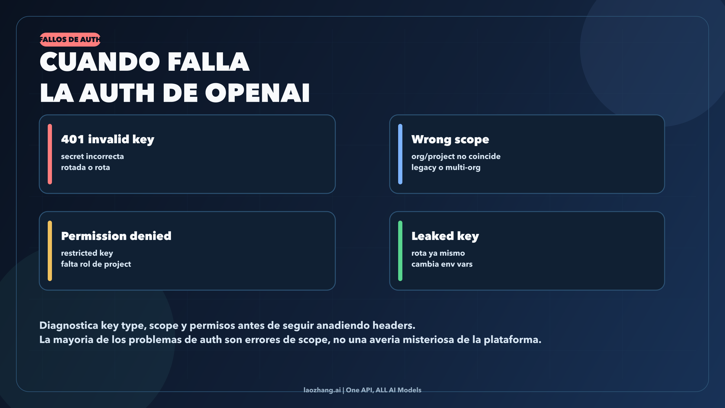 Tablero de troubleshooting de auth con invalid key, wrong scope, permission denied y leaked key