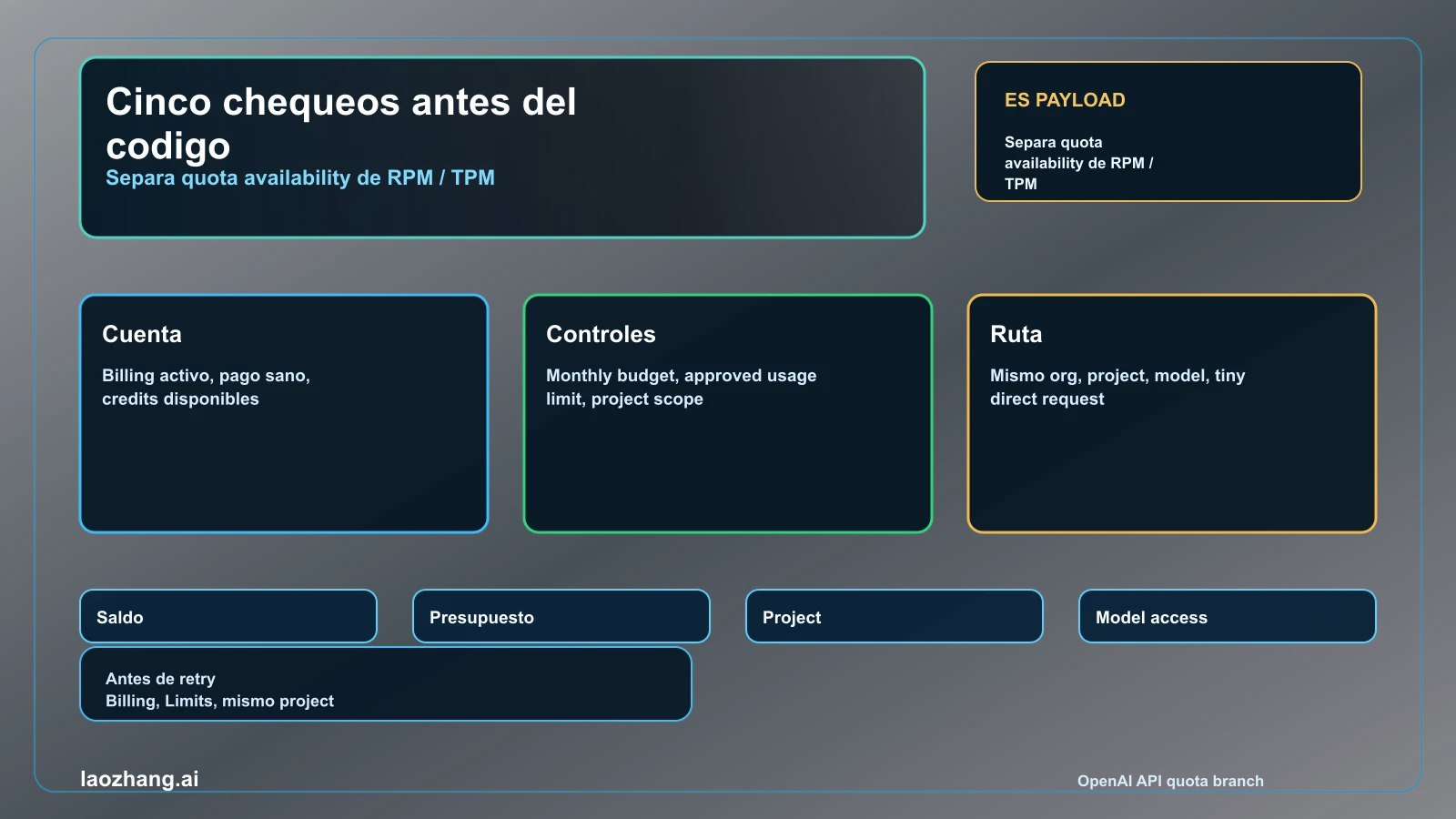 Matriz de comprobación OpenAI API quota exceeded