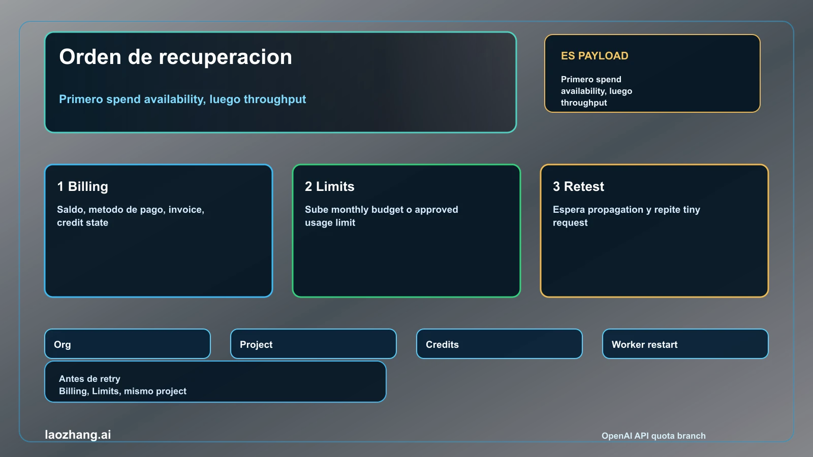 Orden de recuperación OpenAI API quota exceeded
