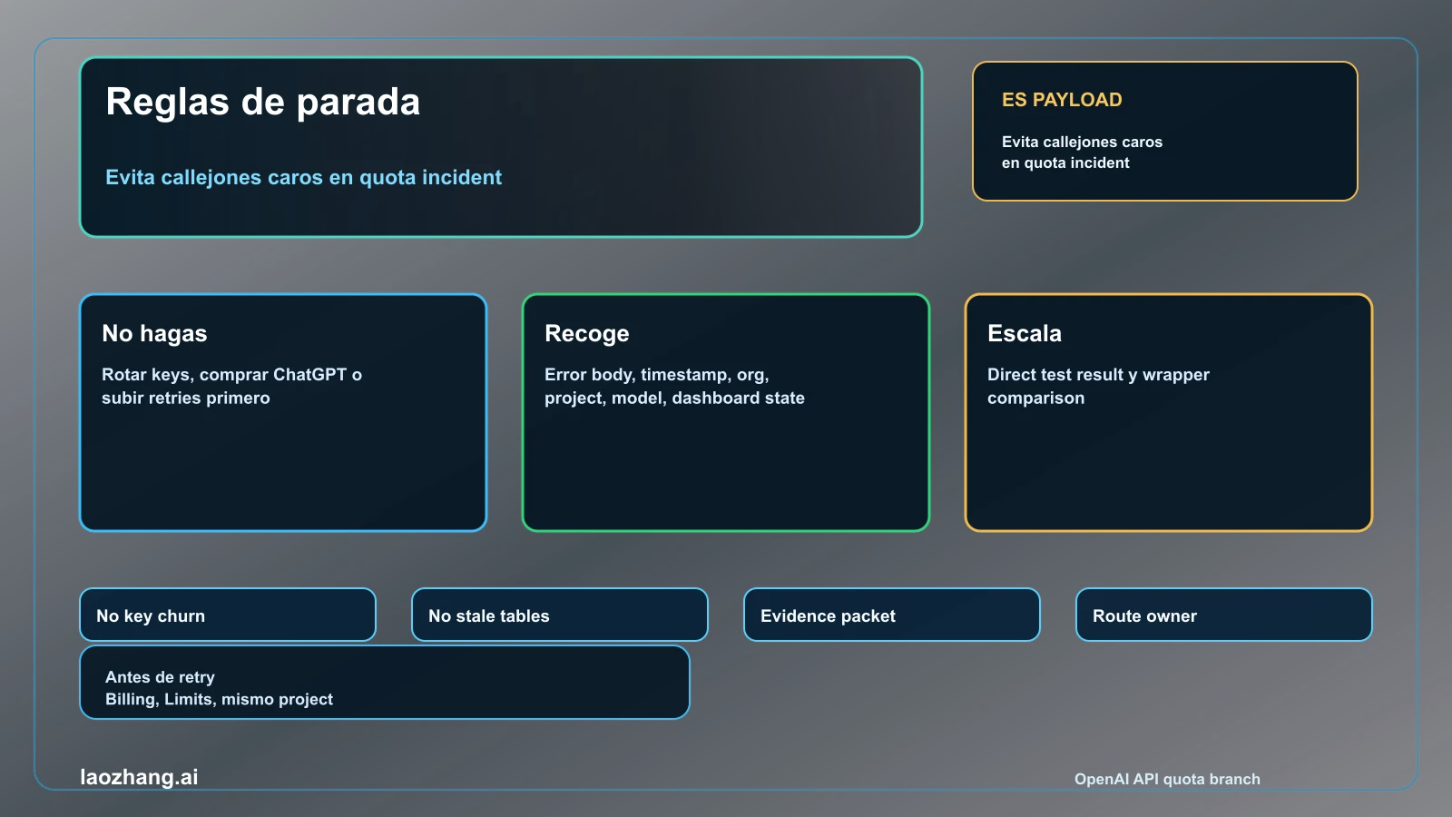 Reglas de parada OpenAI API quota exceeded