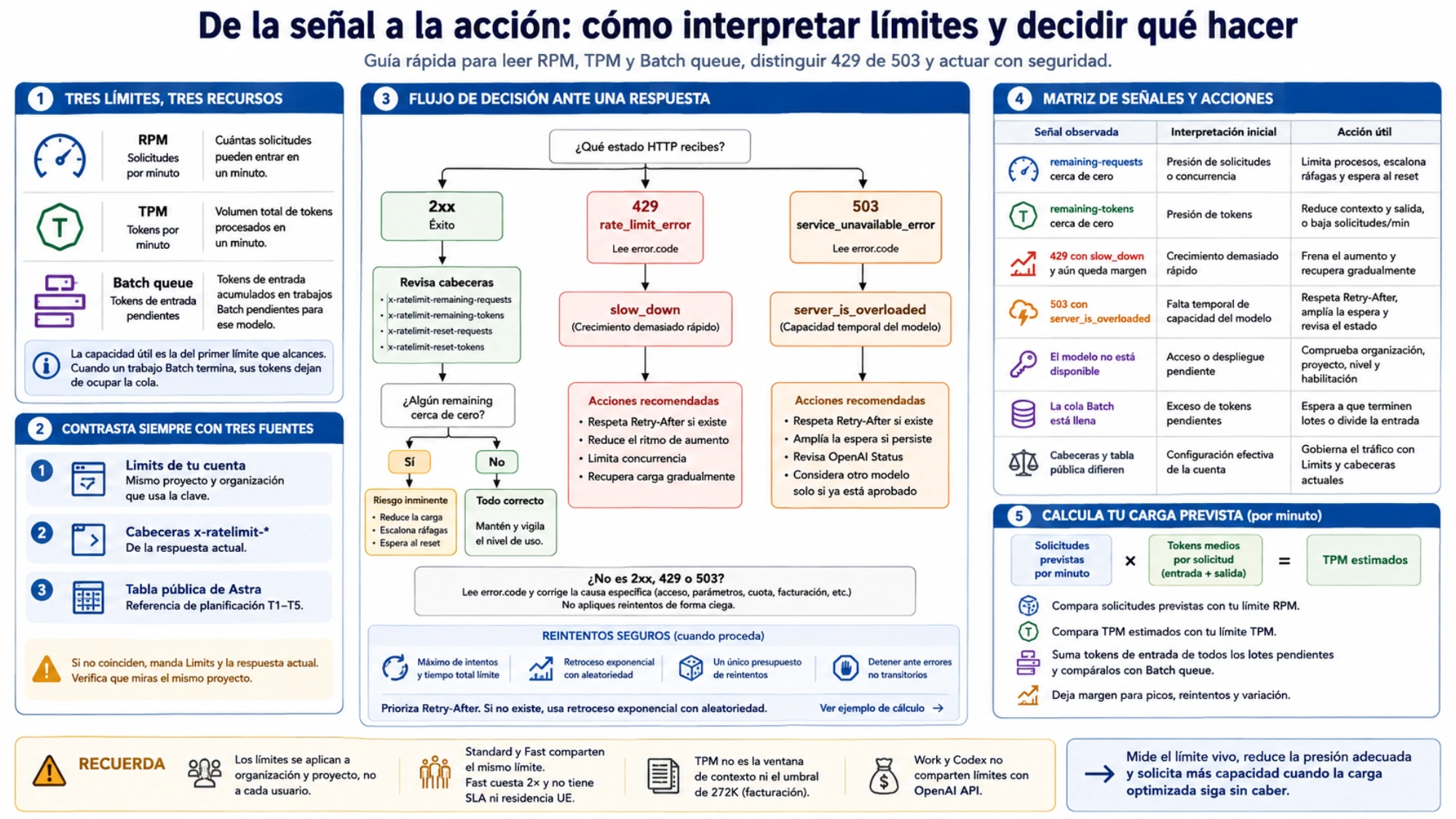 Visual para contrastar la referencia pública de capacidad de GPT-6 Astra con los límites efectivos de la cuenta