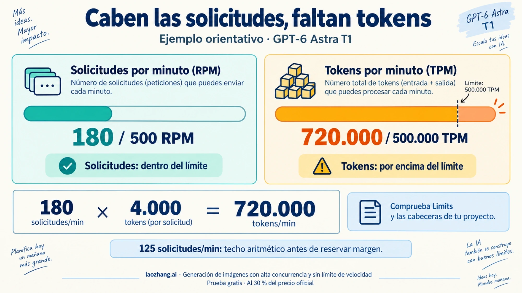 Ejemplo de Astra T1 con 180 solicitudes por minuto dentro del límite RPM y 720.000 tokens por minuto por encima del límite TPM