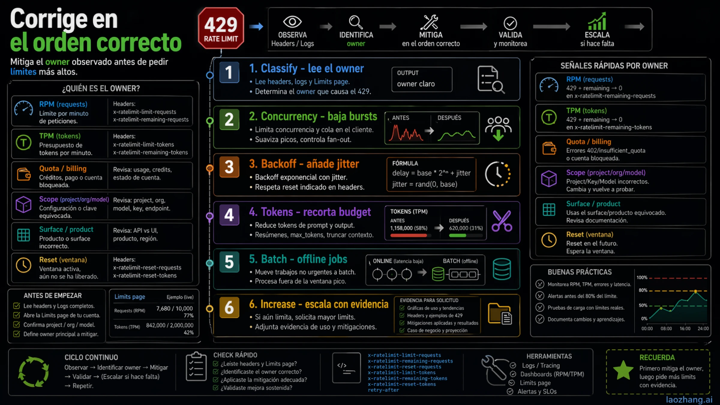 Escalera de mitigación: owner, concurrencia, backoff, recorte de tokens, Batch y solicitud de mayor límite